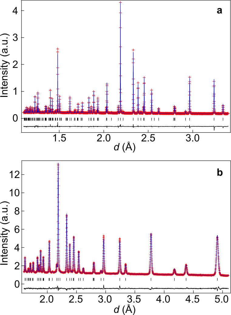 Fig. 3: Rietveld patterns of Ba7Nb3.9Mo1.1O20.05 at 800 °C.