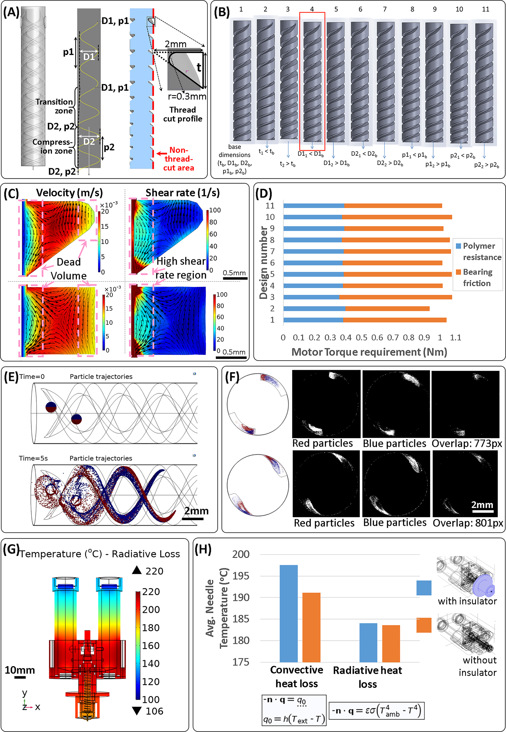 Fig. 2: Computational modeling assisted in the screw geometry selection, estimation of torque requirement for the motor, comparison of mixing based on thread cut shape, and estimation of thermal insulation provided by an extrusion needle cap.