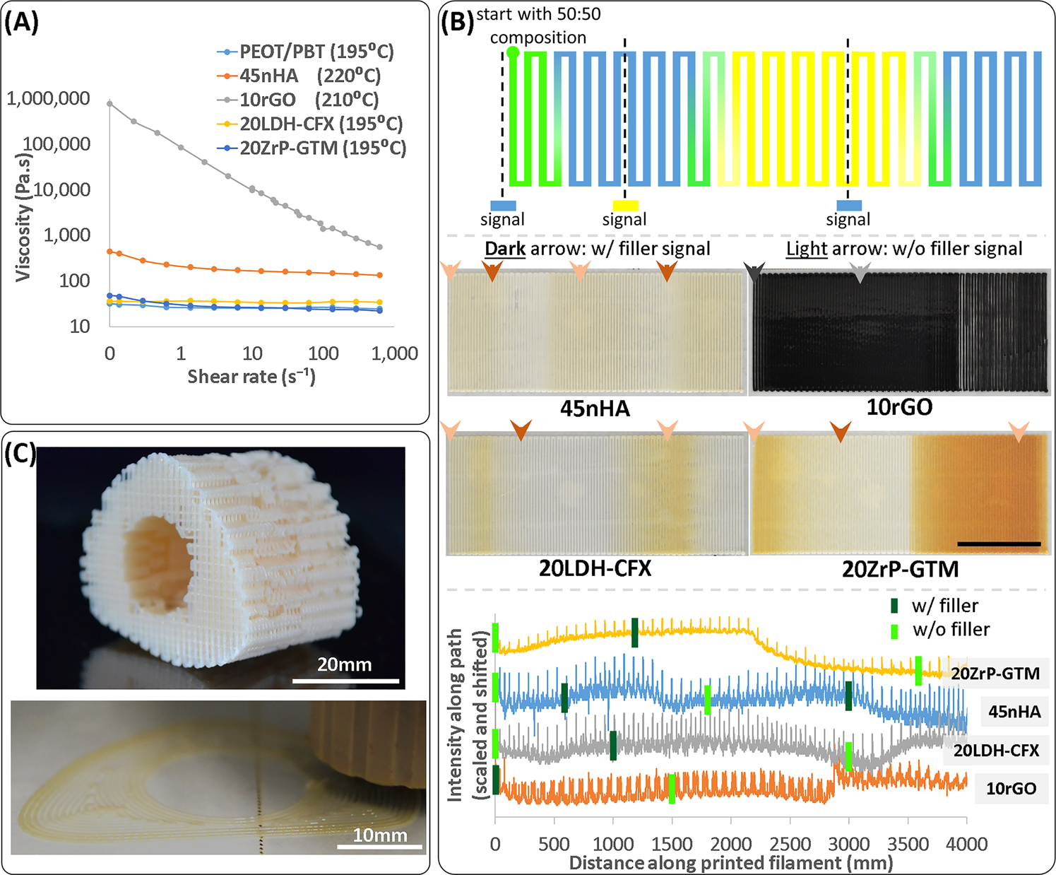 Fig. 3: The printhead was validated with a material library developed for bone TE.