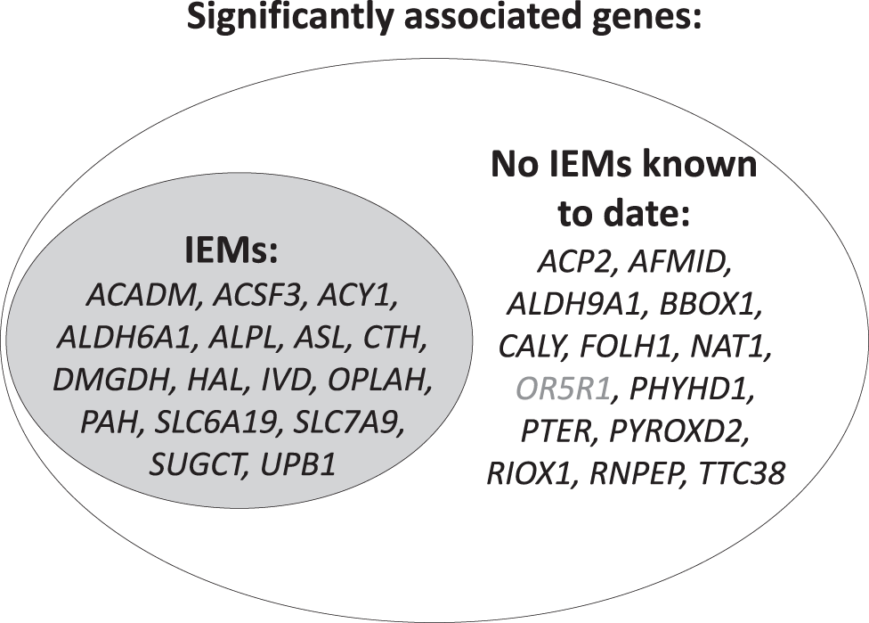 Fig. 4: Venn diagram of the involvement of identified genes in inborn errors of metabolism (IEMs).