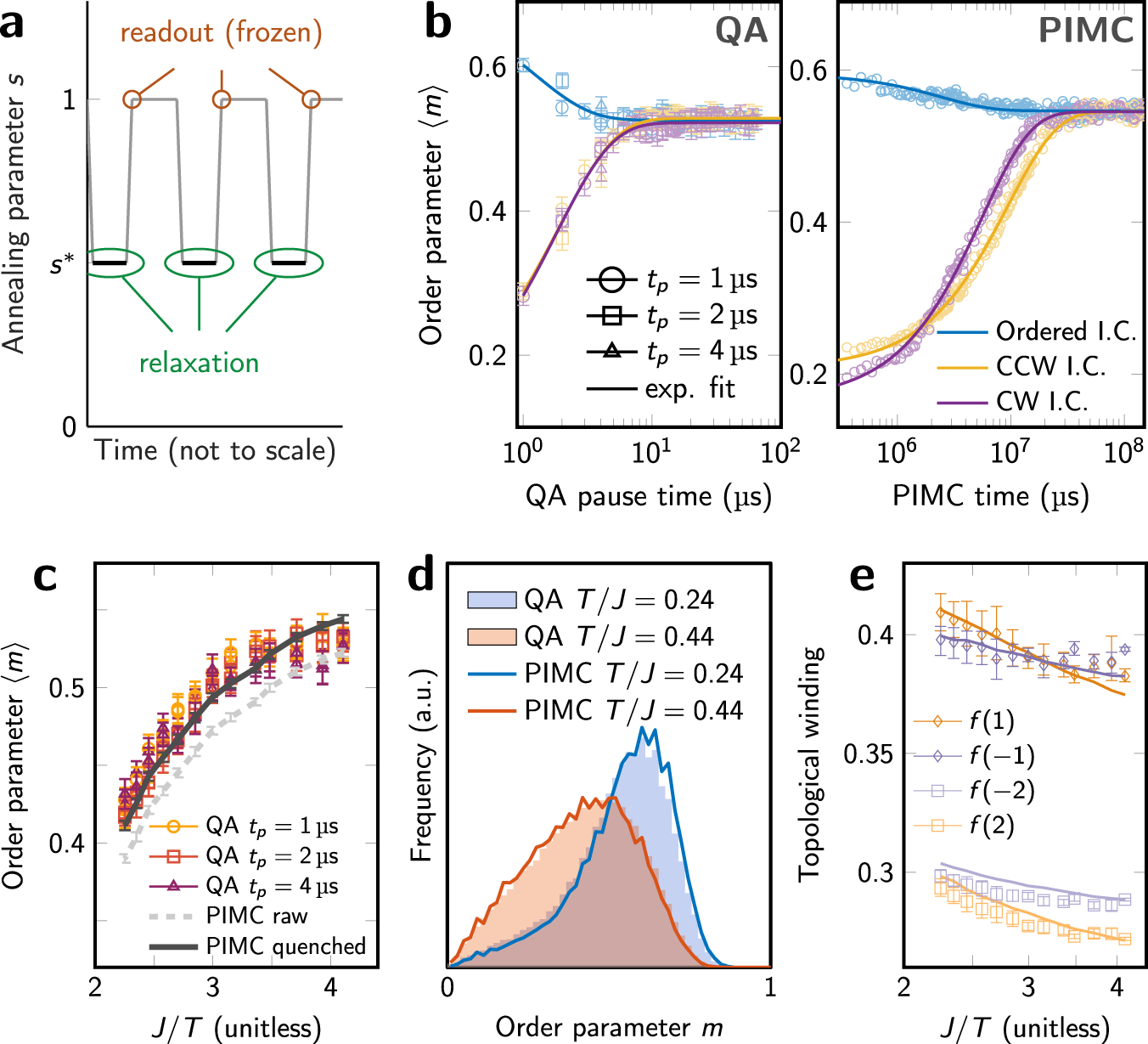 Fig. 2: Convergence of statistical estimates for 1440-spin lattice.