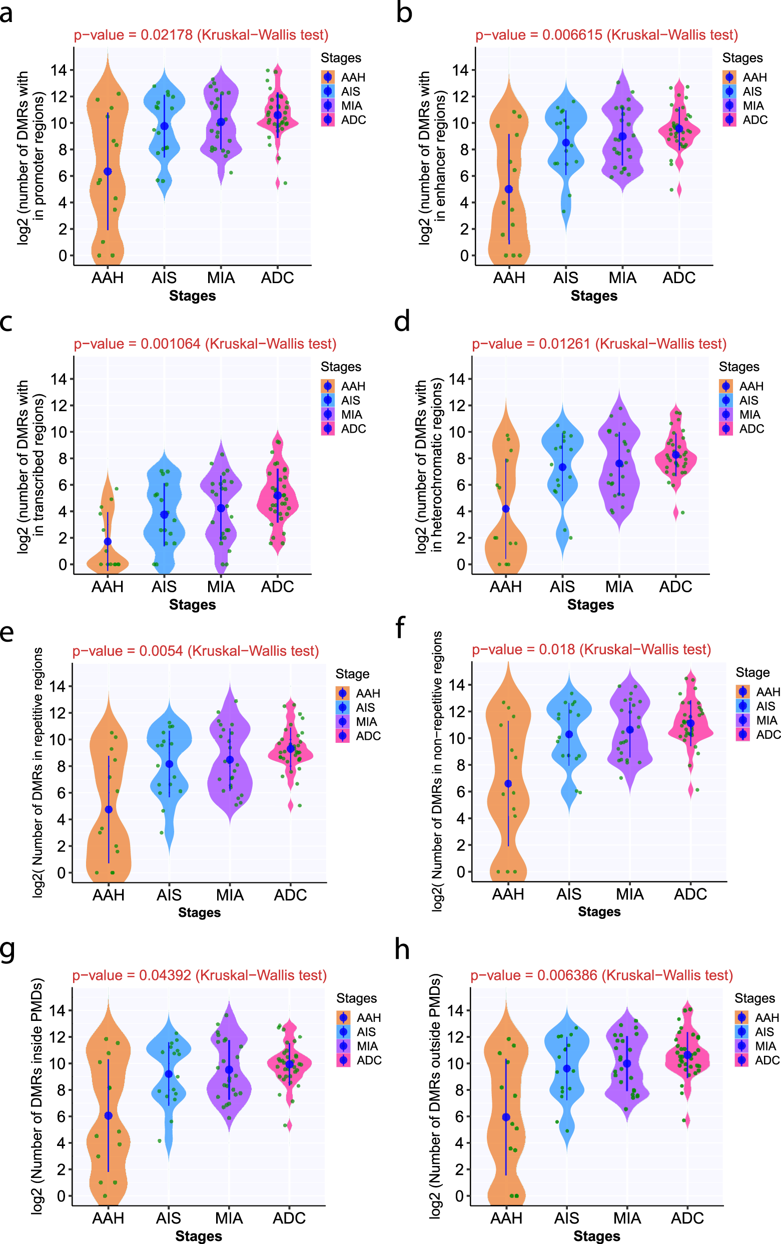 Fig. 2: The number of DMRs in IPNs of different stages by genomic regulatory regions and PMDs.