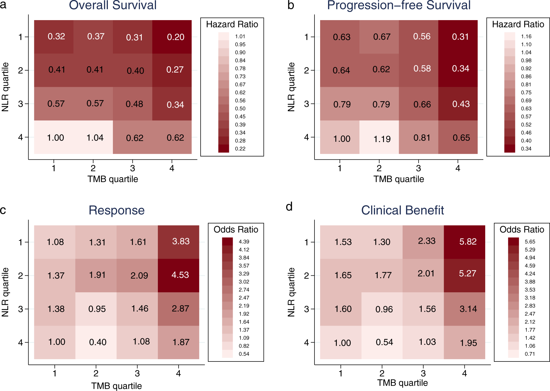 Fig. 4: Outcomes across quartile-based categories of neutrophil-to-lymphocyte ratio (NLR) and tumor mutational burden (TMB).