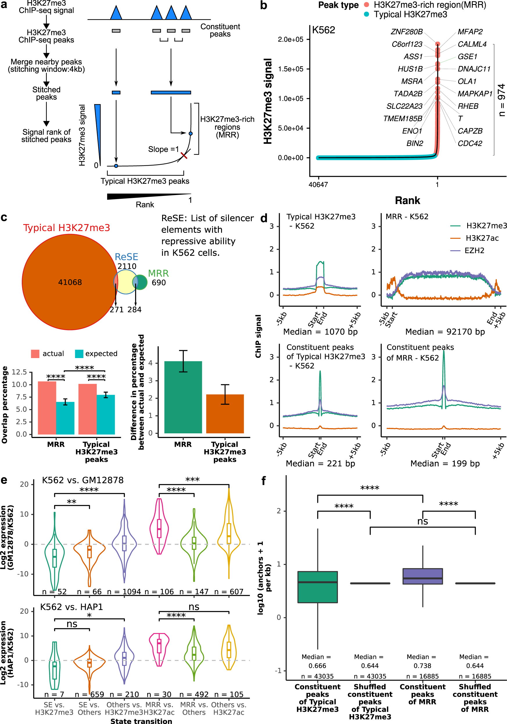 H3k27me3 Rich Genomic Regions Can Function As Silencers To Repress Gene Expression Via Chromatin Interactions Nature Communications