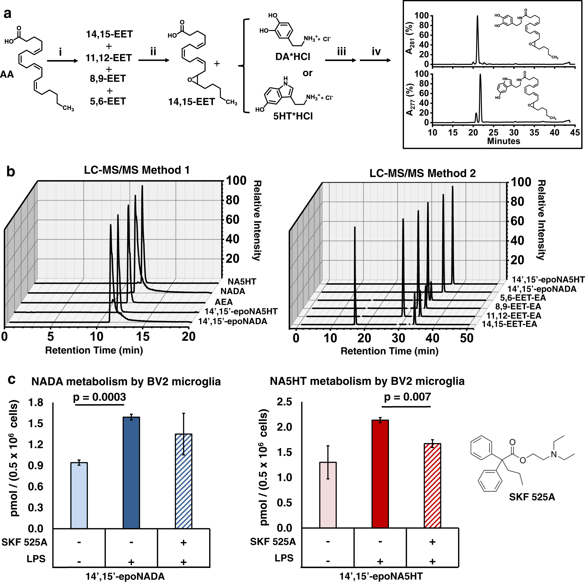Fig. 2: Targeted lipidomics for measuring eVDs and epoxy-eVDs.