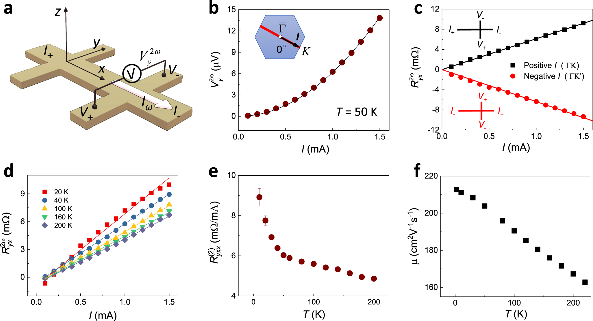 Fig. 2: Observation of electric SHG under zero magnetic field in Bi2Se3.