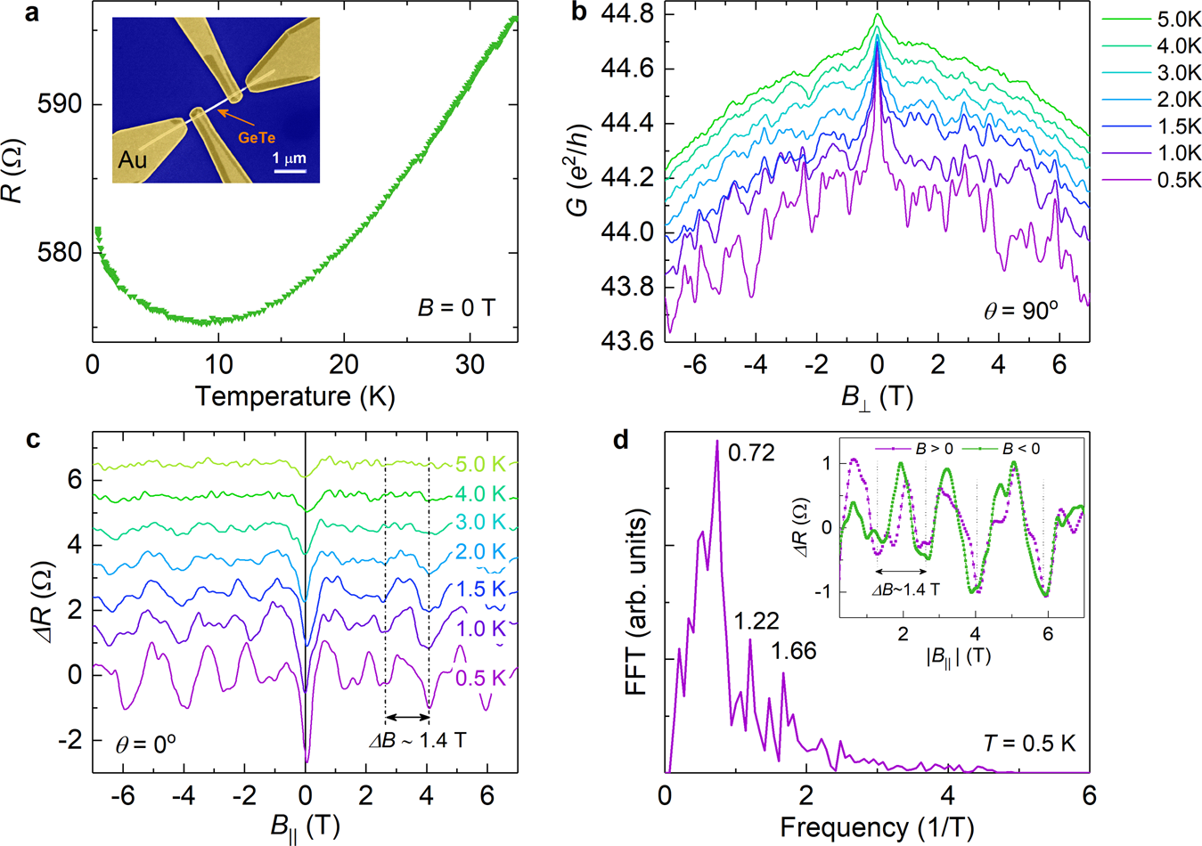 Fig. 2: Magnetotransport of a normal contacted GeTe nanowire.