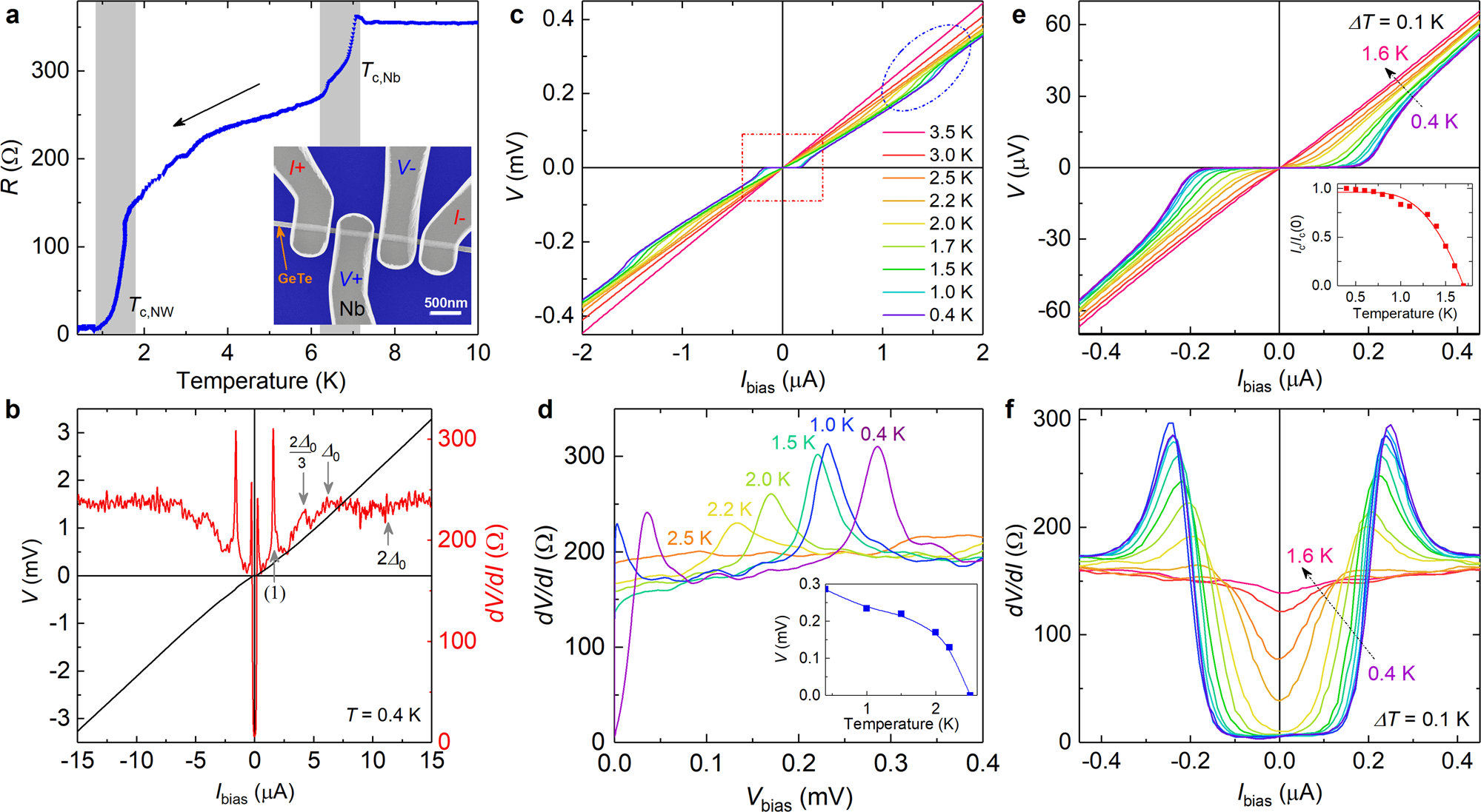 Fig. 3: Transport characteristic of Nb/GeTe-nanowire/Nb junction at zero magnetic field.
