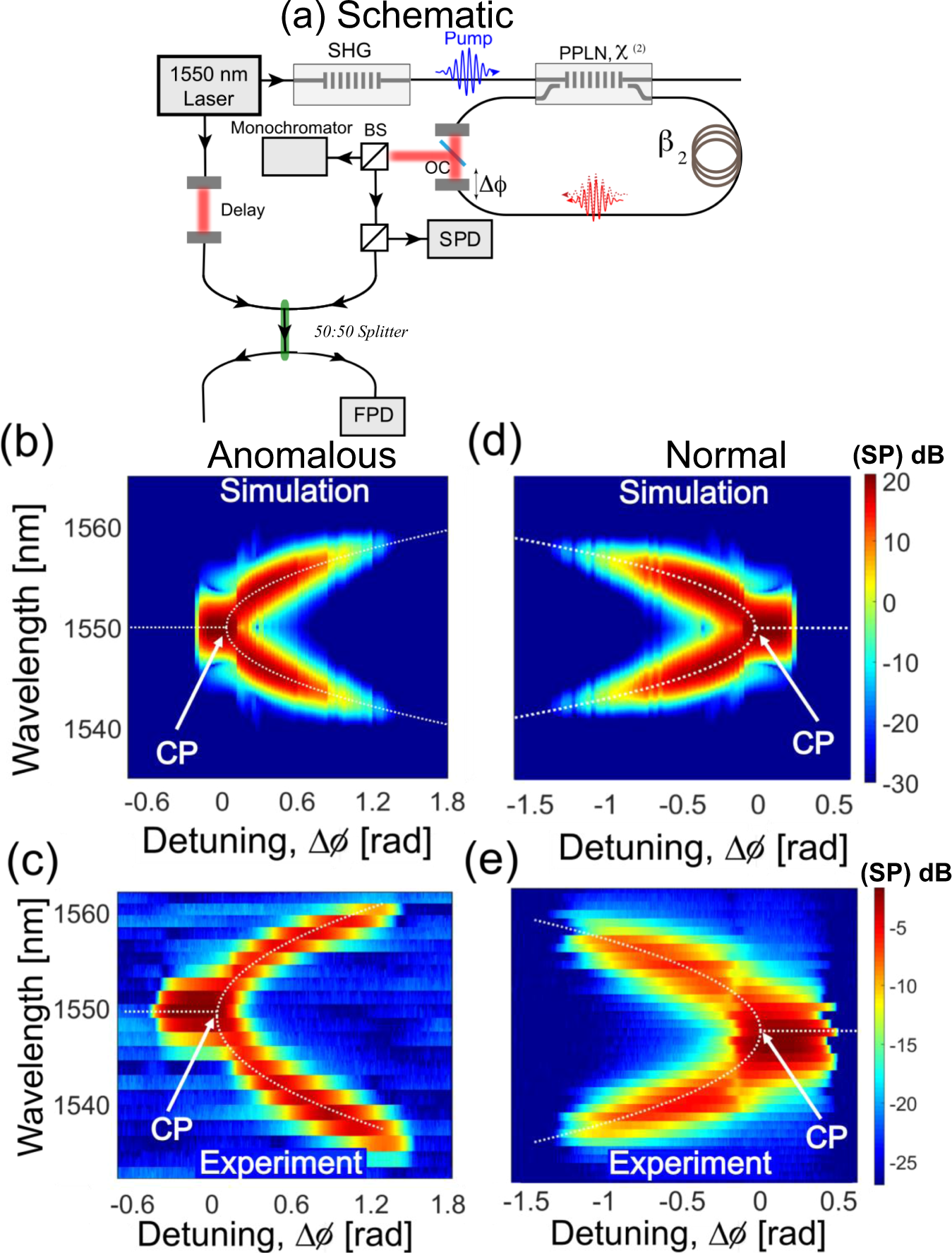 Fig. 2: Second-order spectral phase transition in an OPO.