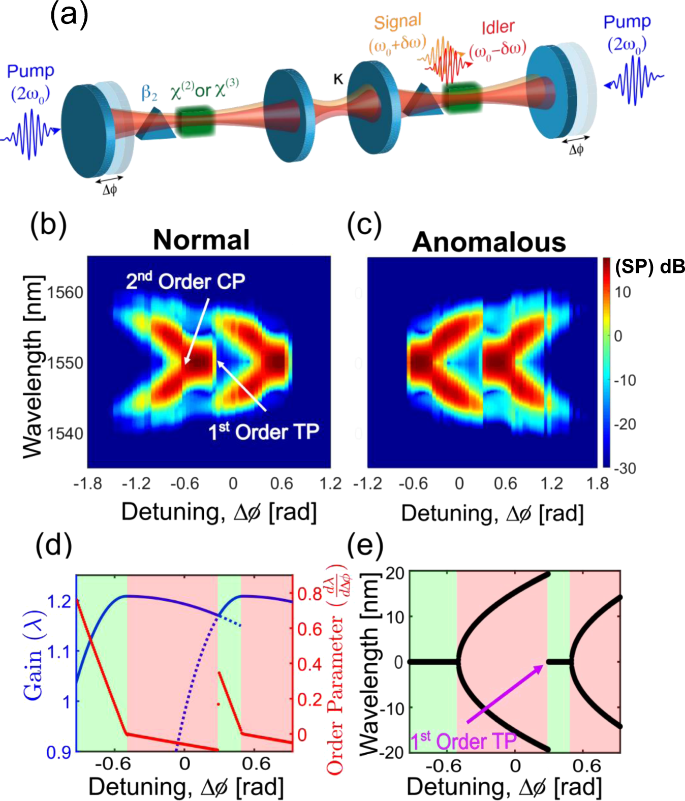 Fig. 4: First-order spectral phase transition in coupled OPOs.