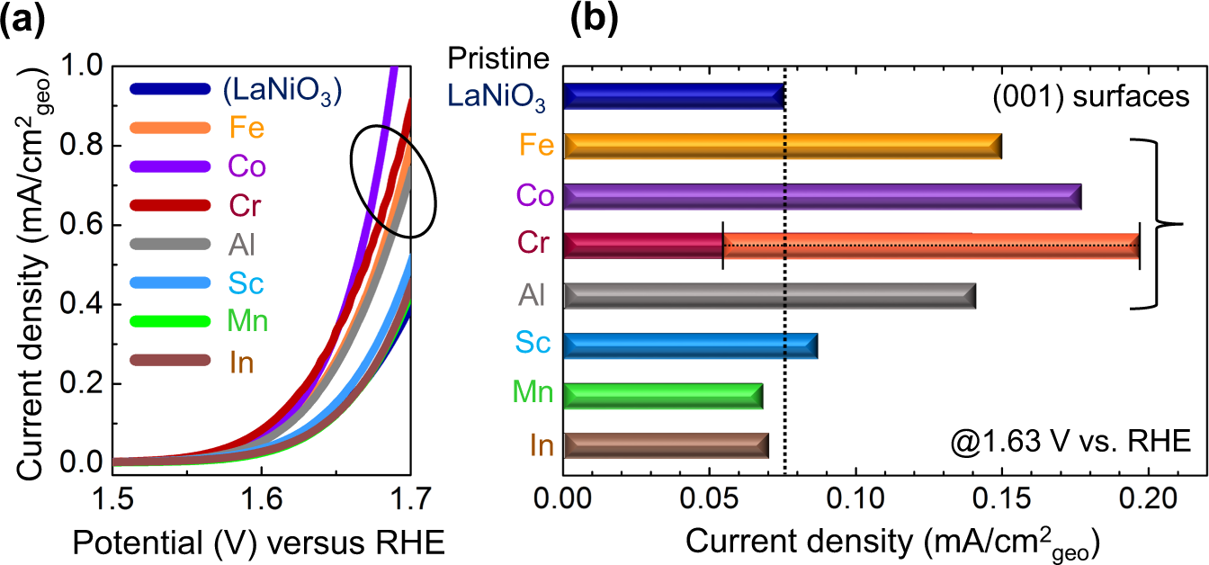 Fig. 4: OER activity comparison of the doped LaNiO3 (001)cubic surfaces.