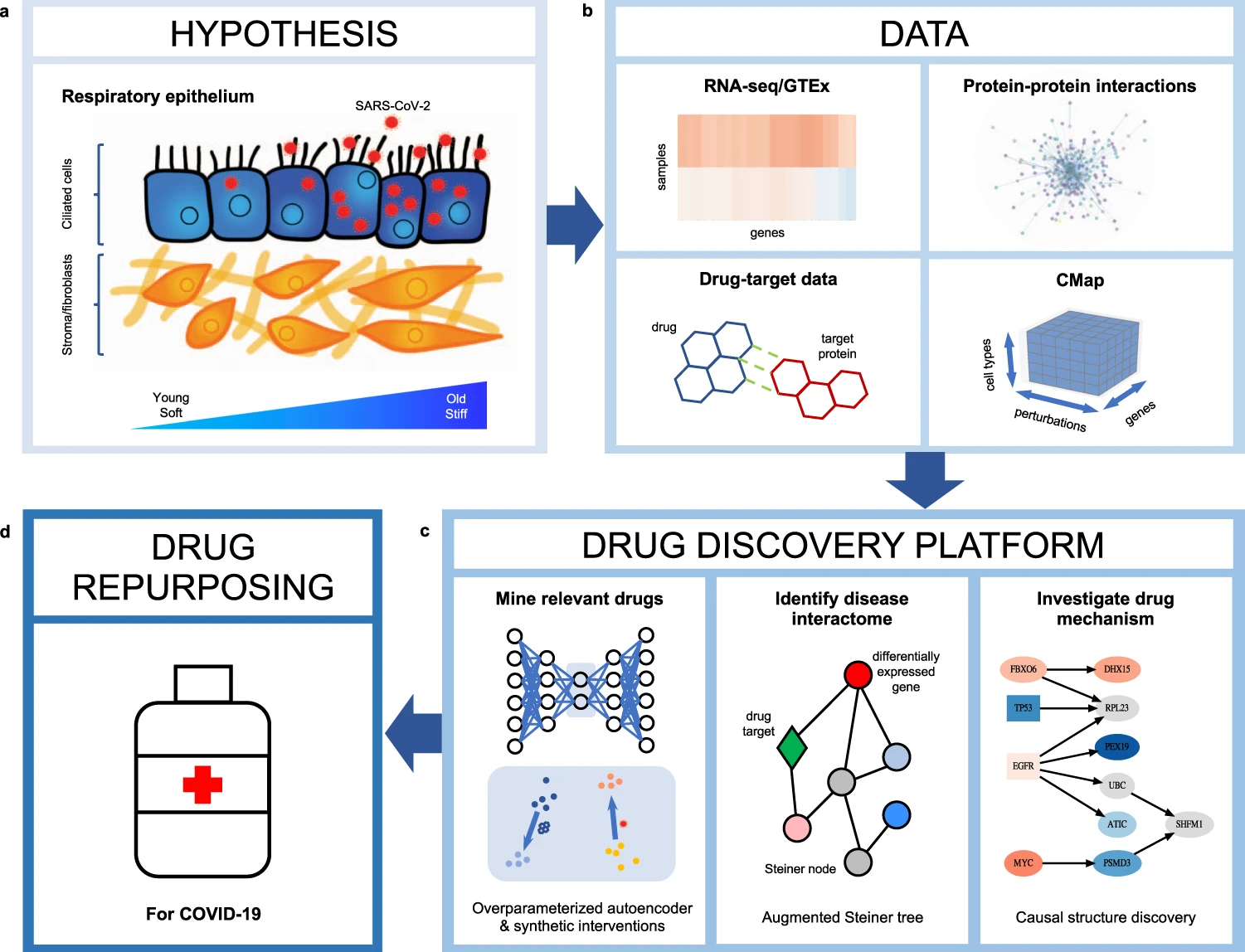 A Machine-Learning Approach to Finding Treatment Options for COVID-19