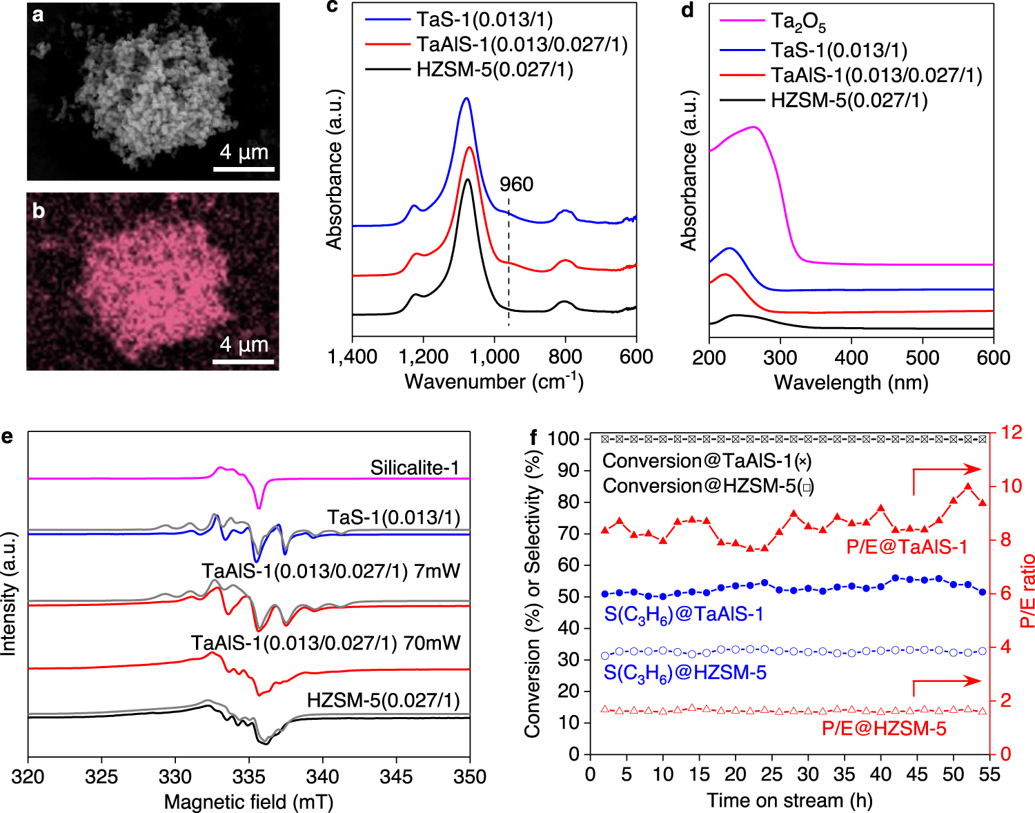 Fig. 2: Physical characterisation and stability of catalysts.