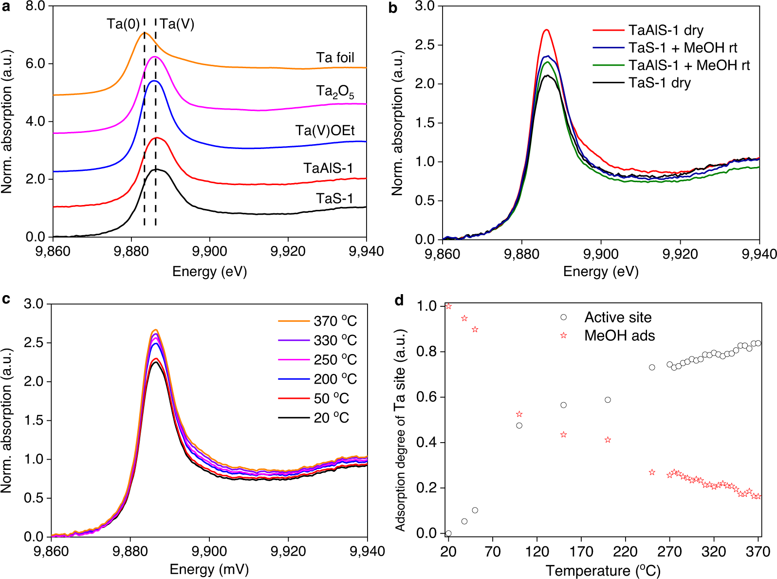 Fig. 4: Ta L3-edge X-ray absorption spectroscopy (XAS) for TaAlS-1 zeolite and references.