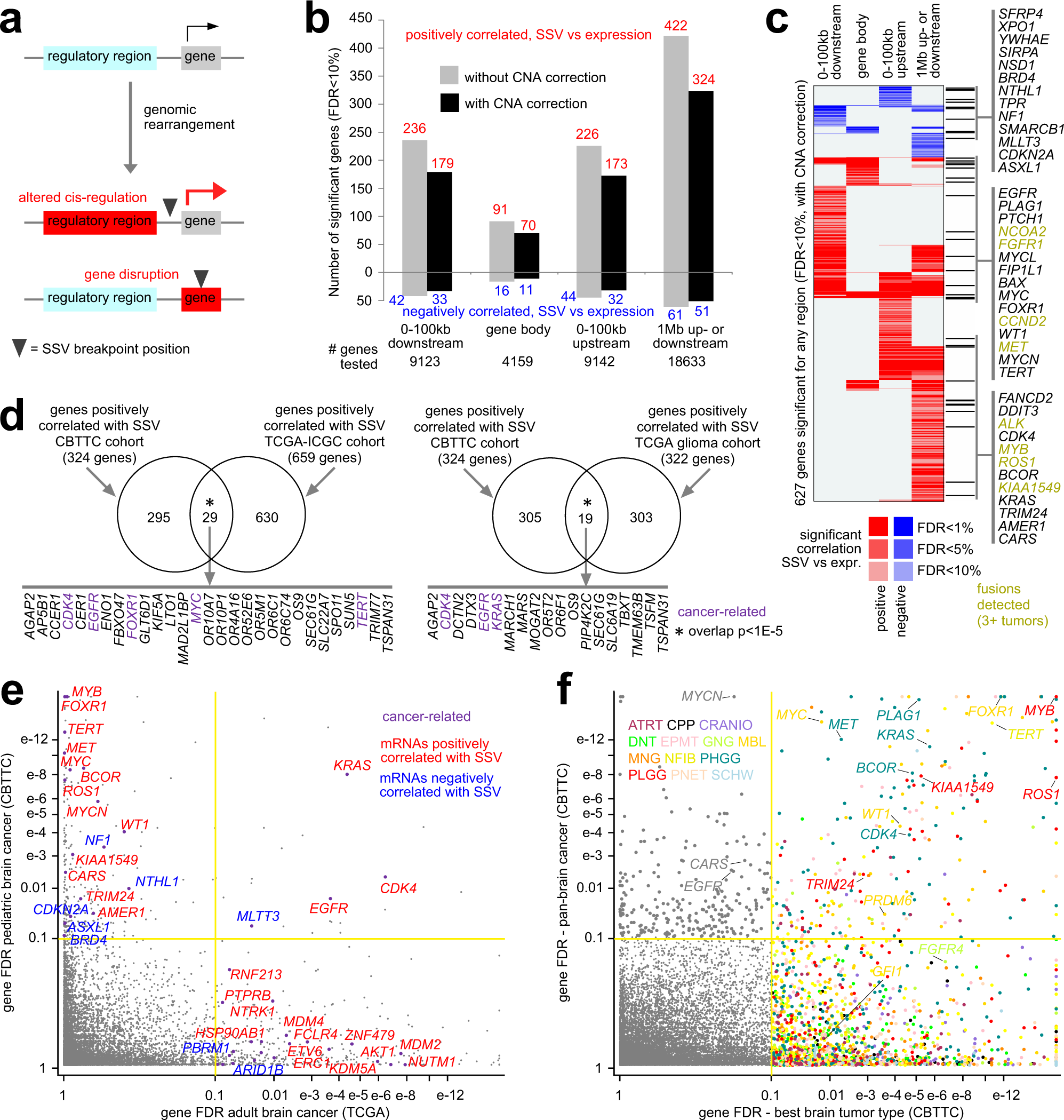 Fig. 2: Genes with altered expression associated with nearby SSV breakpoints.