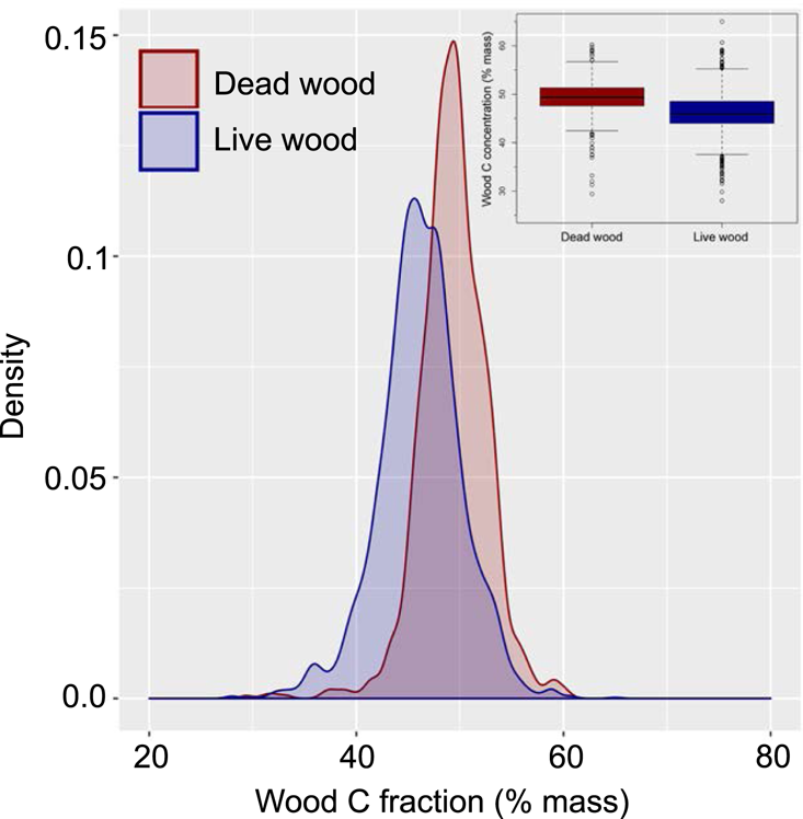 Carbon fractions in the world's dead wood | Nature Communications