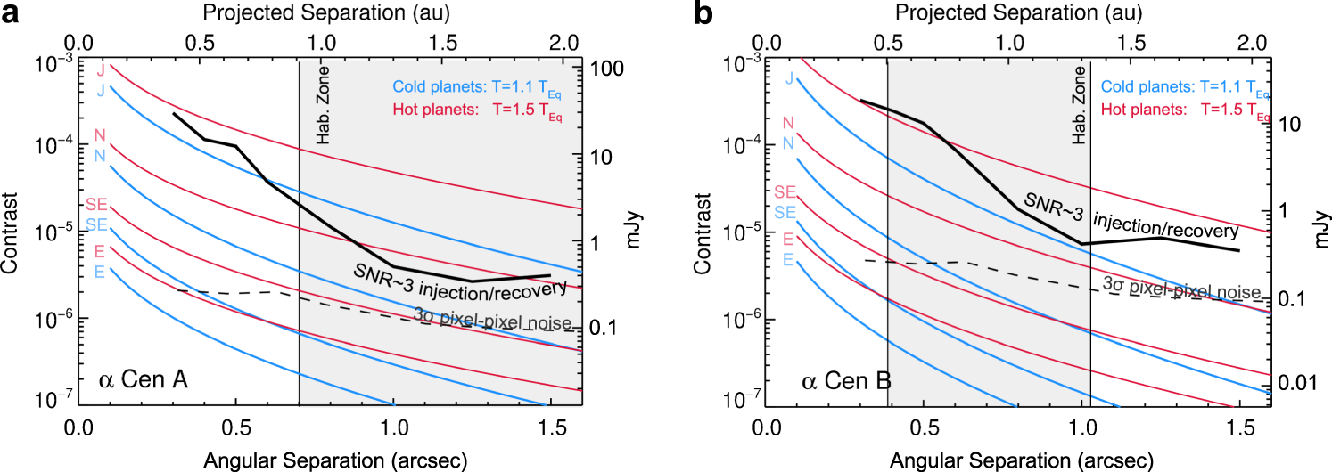 Fig. 4: Sensitivity of the NEAR data.