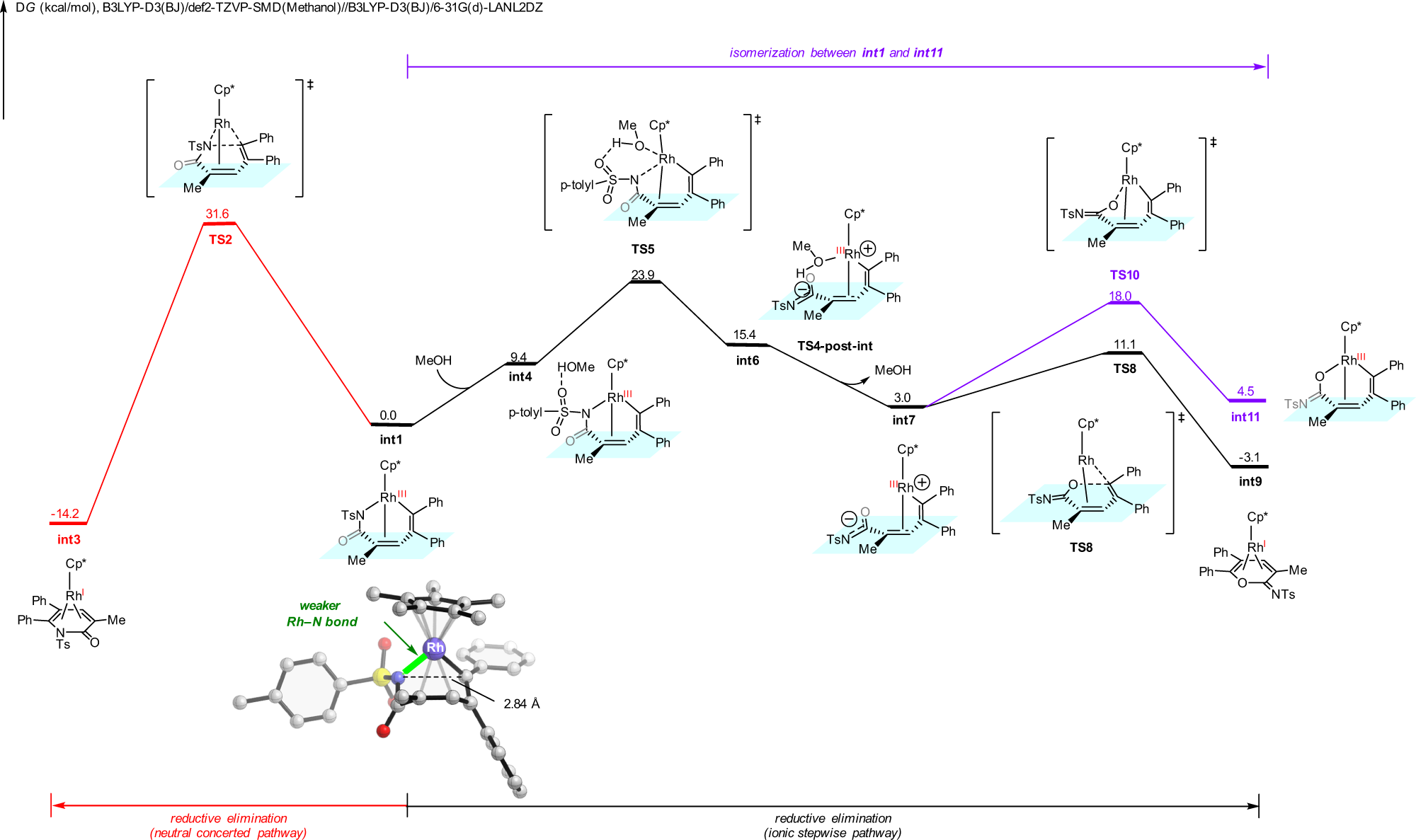 Fig. 7: DFT calculations with 1a substrate.