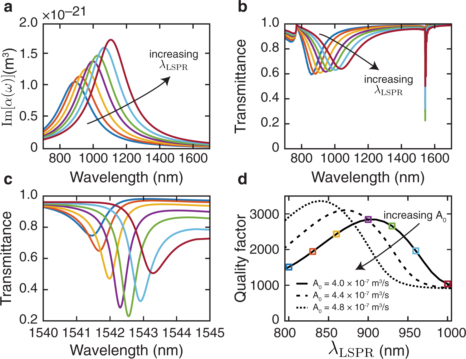Fig. 2: Coupling to a surface lattice resonance.