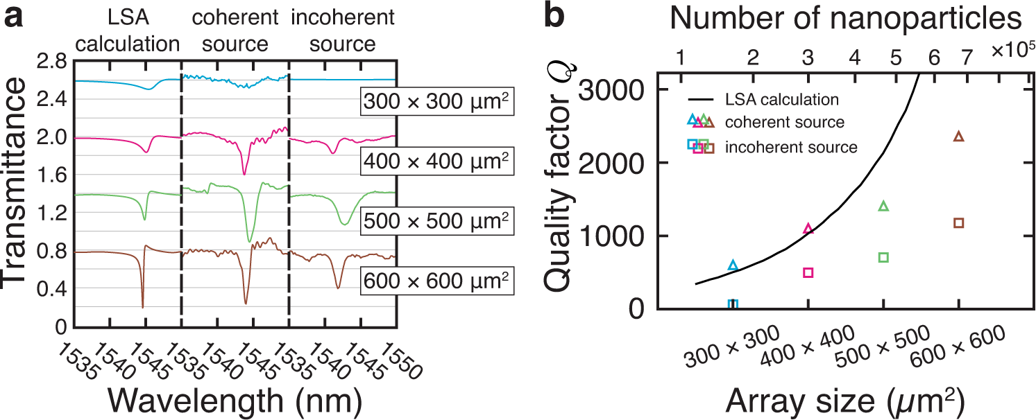 Fig. 3: Effects of array size and spatial coherence of light source.