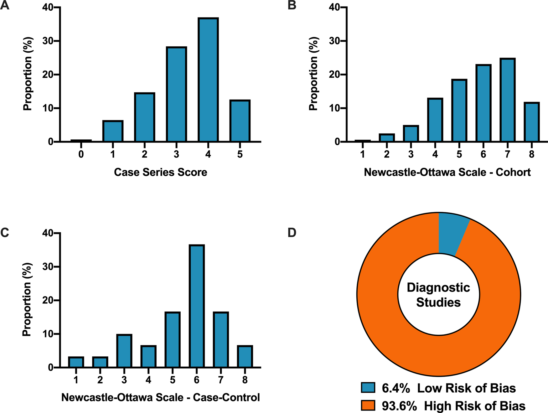 Fig. 2: COVID-19 clinical literature quality assessment.