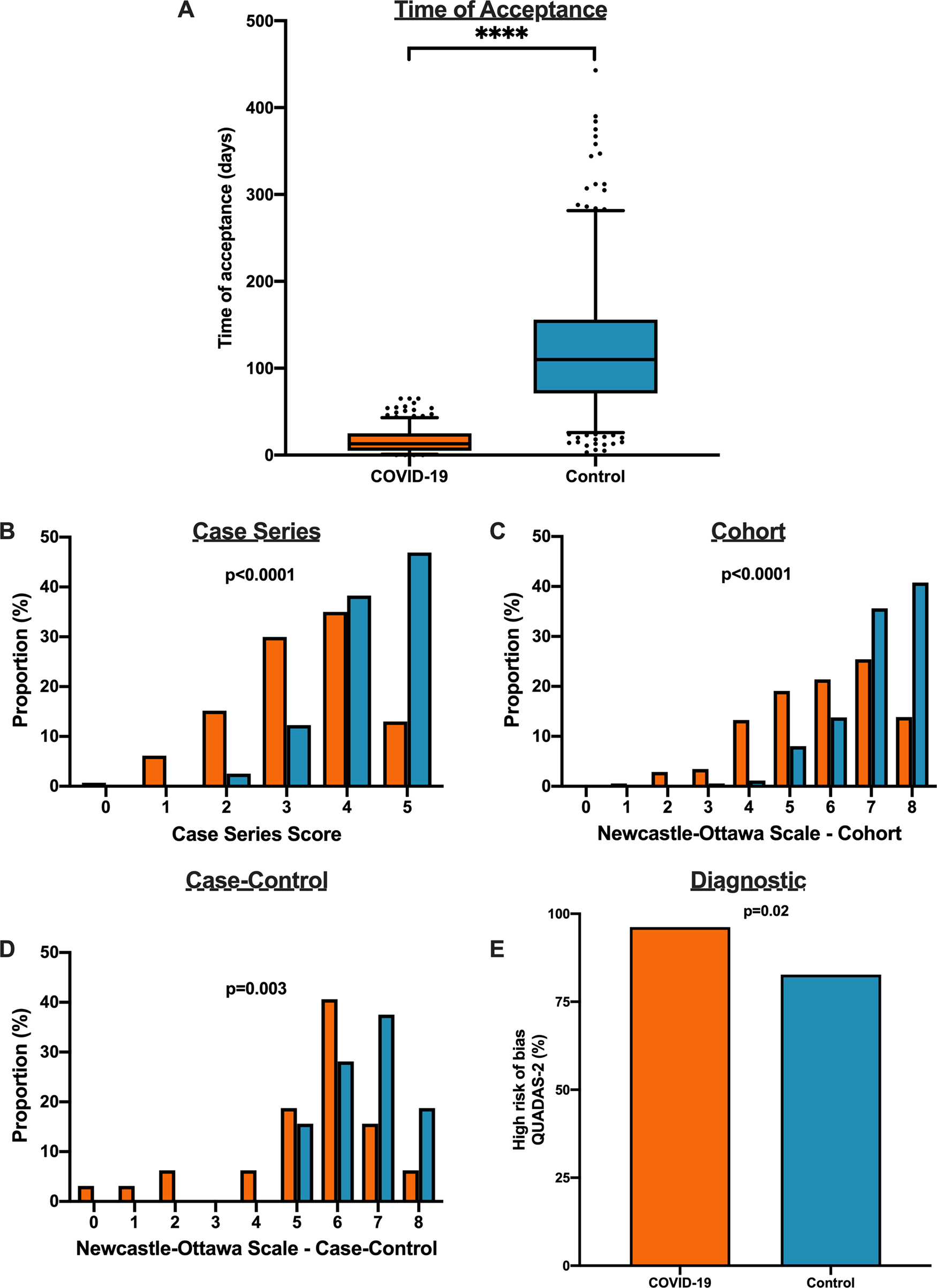 Fig. 4: Differences in methodological quality scores in COVID-19 compared to historical control articles.