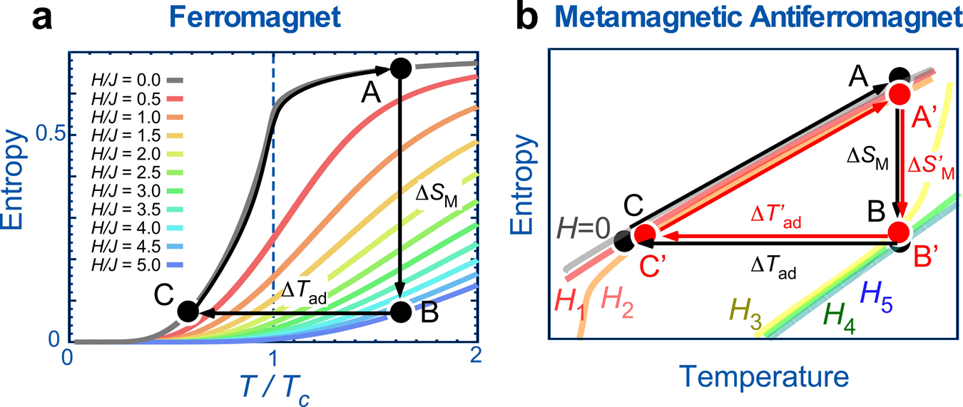 High-efficiency magnetic refrigeration using holmium | Nature Communications