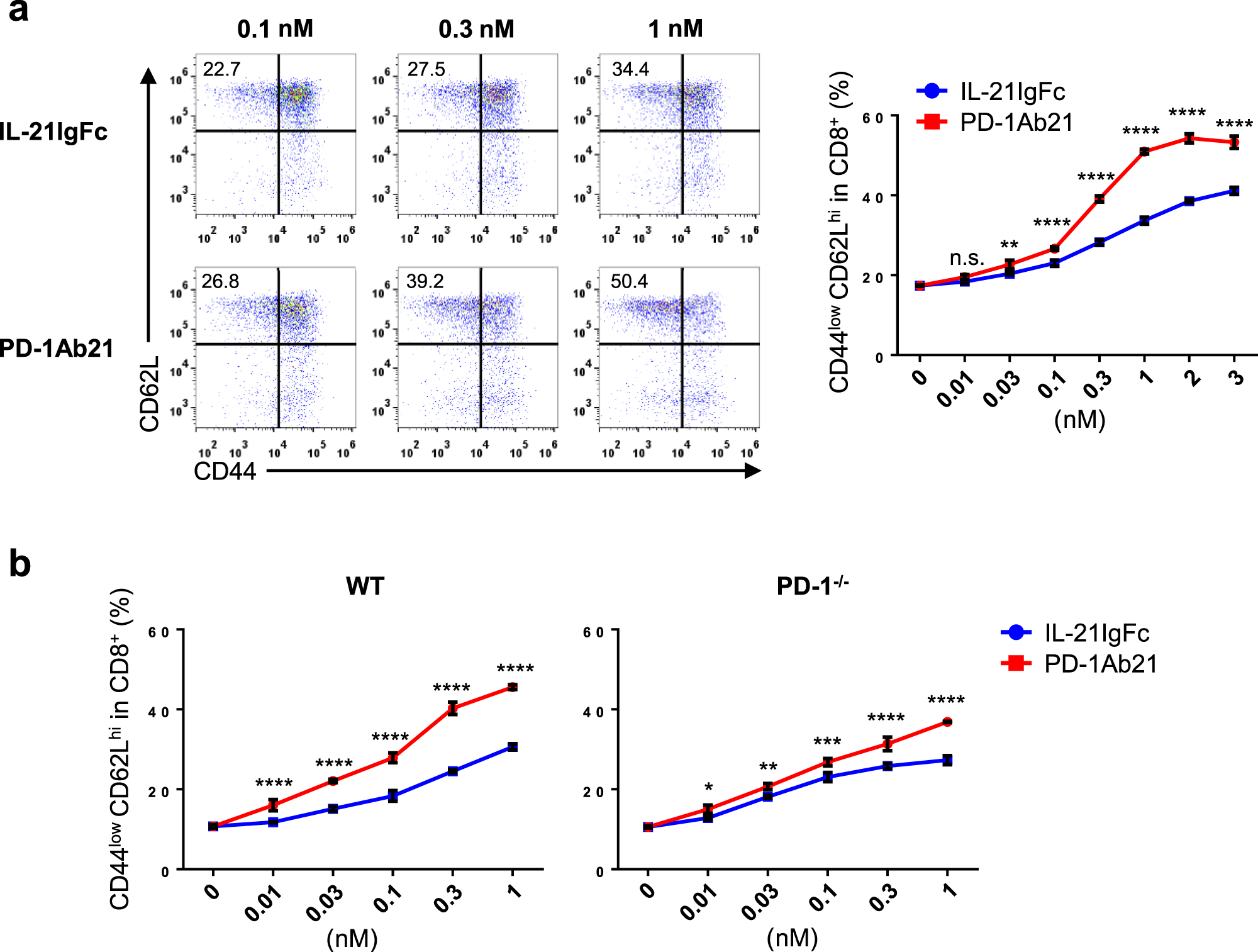 Fig. 4: Targeting effects of PD-1Ab21 on differentiation of TSCM-like cells by binding to PD-1+ T cells.