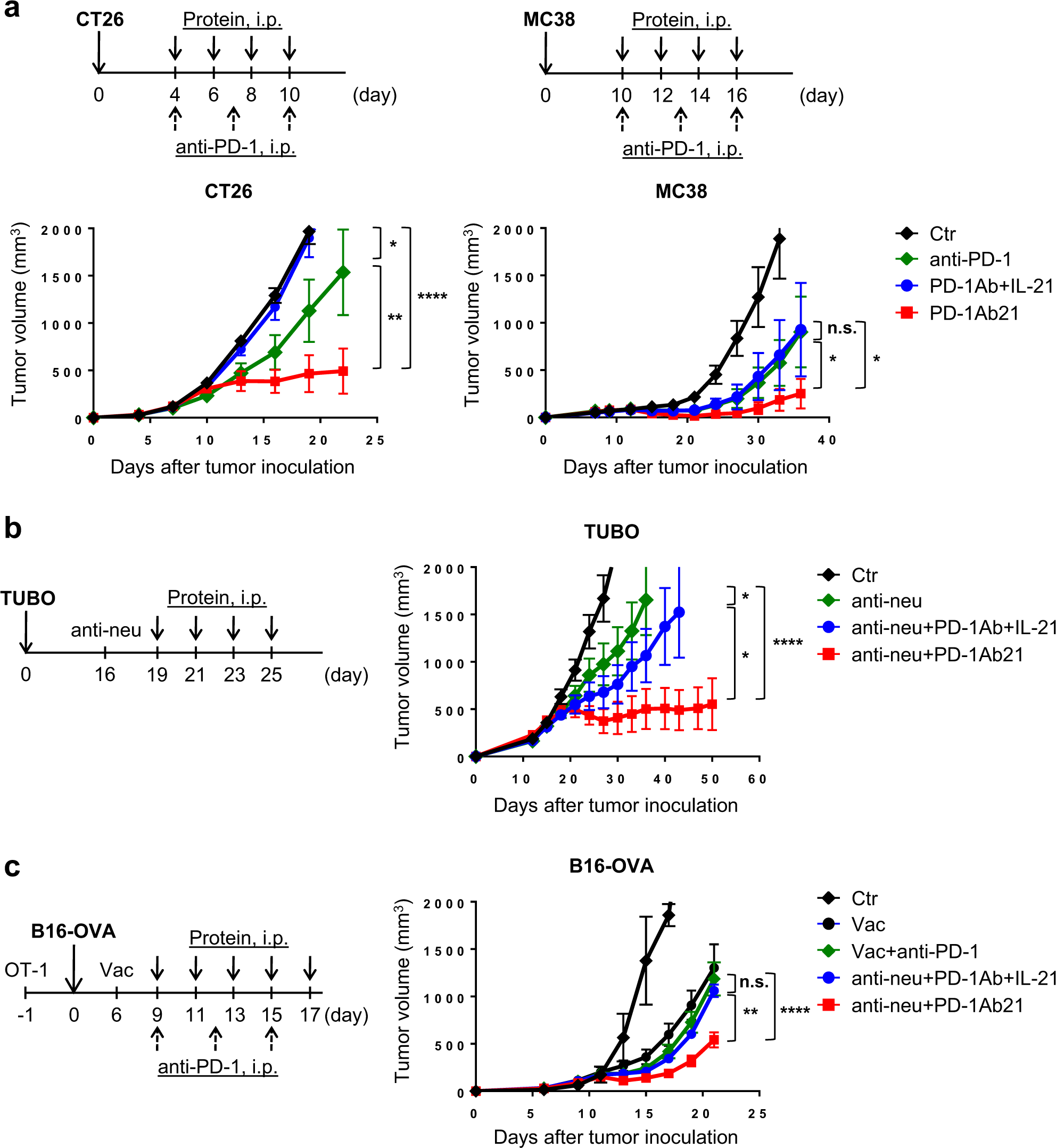 Fig. 5: Superior antitumor effect of PD-1Ab21 treatment.