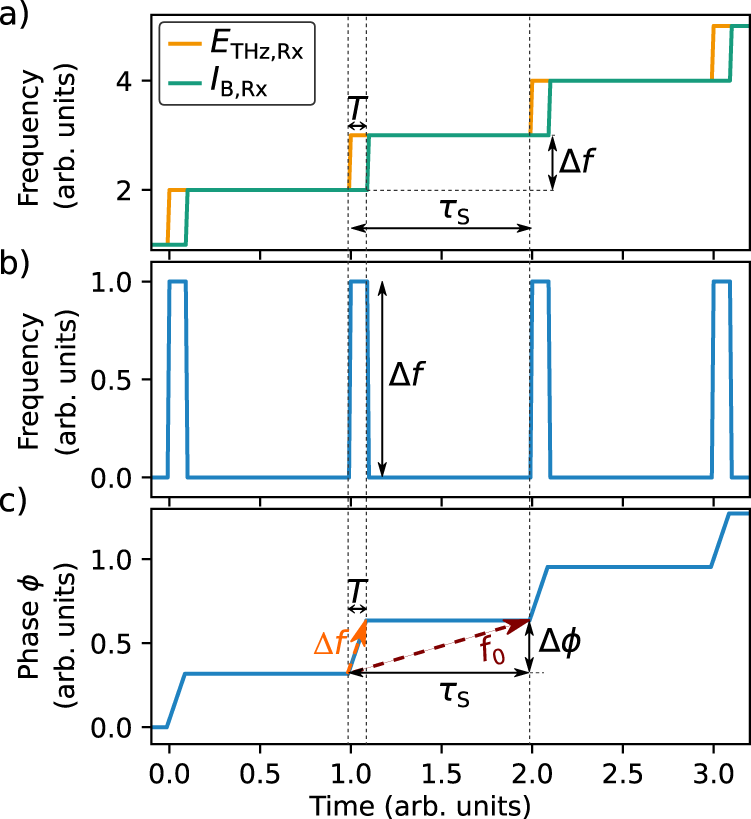 Fig. 2: Illustration of the time-dependent detector signal of a FMCW THz spectrometer with stepwise frequency tuning.