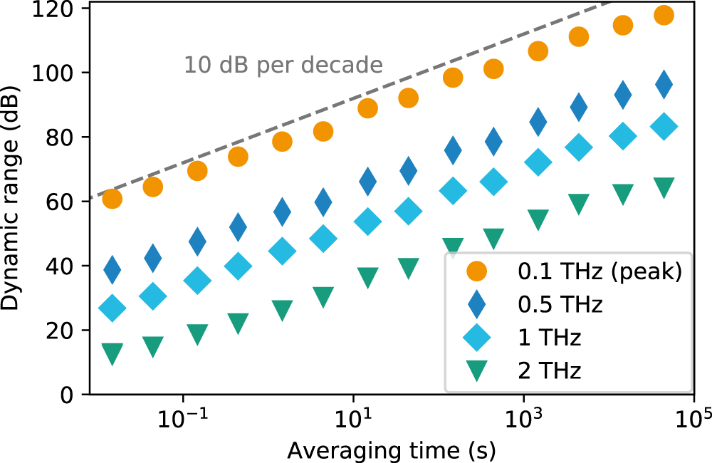 Fig. 5: Dynamic range as a function of averaging time for selected frequencies within the THz spectrum.