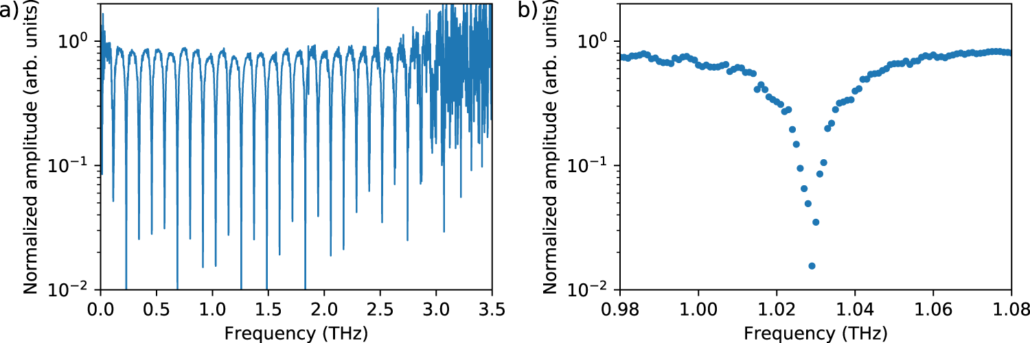 Fig. 6: Absolute value of the transfer function of a HRFZ-Si wafer, recorded in reflection geometry with a focused THz beam.