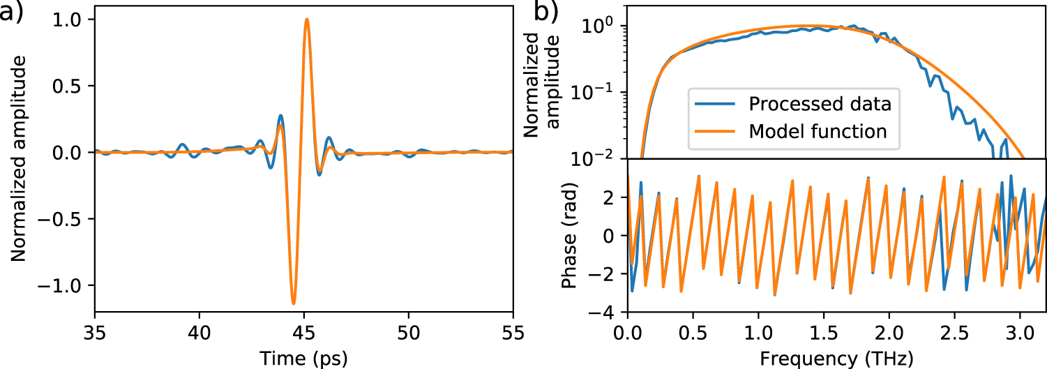 Fig. 7: Reflection measurement data and model of a 23 µm PET foil.