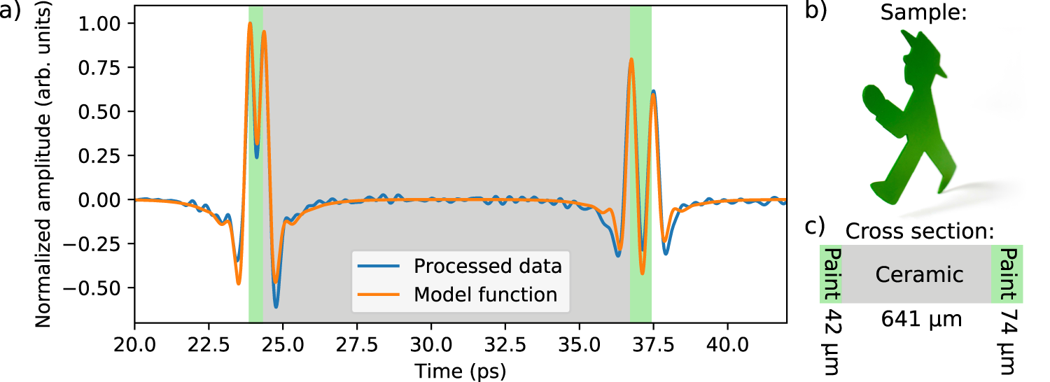 Fig. 8: Reflection measurement data and model of a three-layer sample.