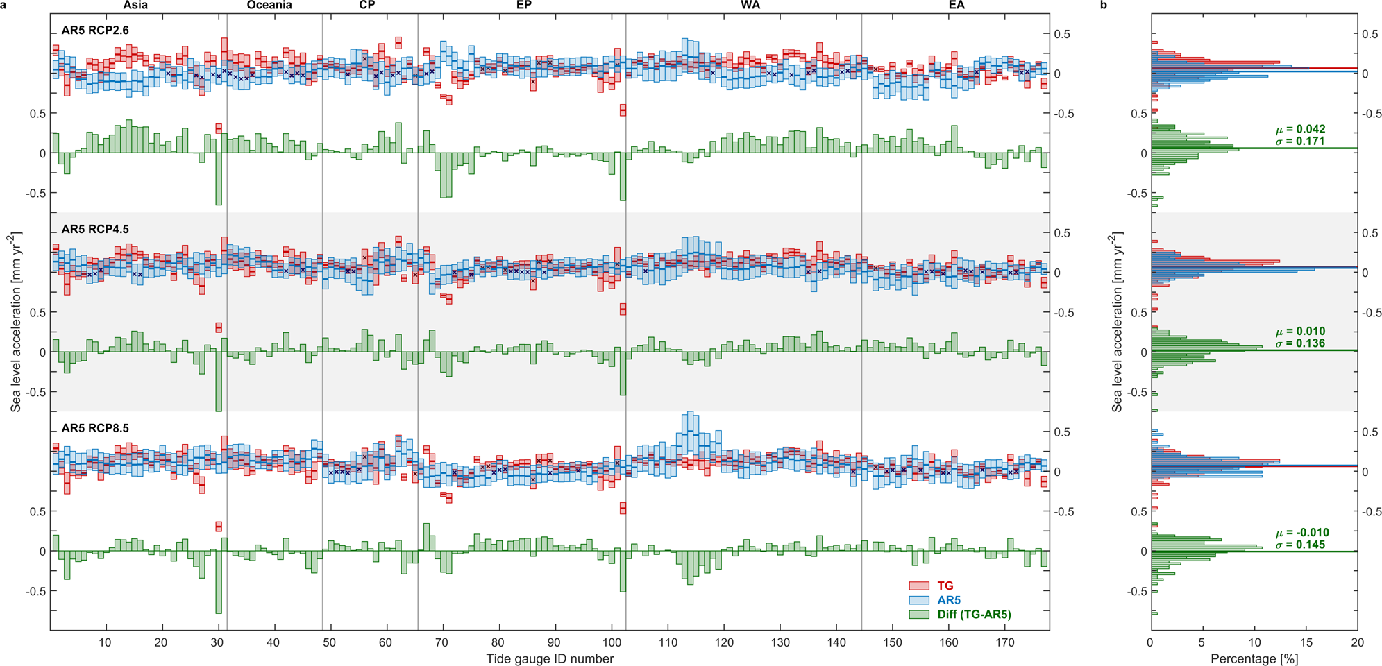 Fig. 6: Regional sea-level accelerations from tide-gauge observations (1970–2018) compared with the sea-level projection (2007–2032).