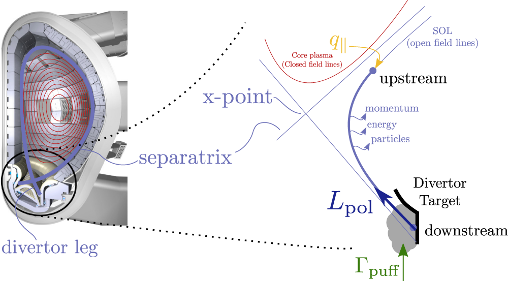 Poloidal magnetics and divertor strike point control in the