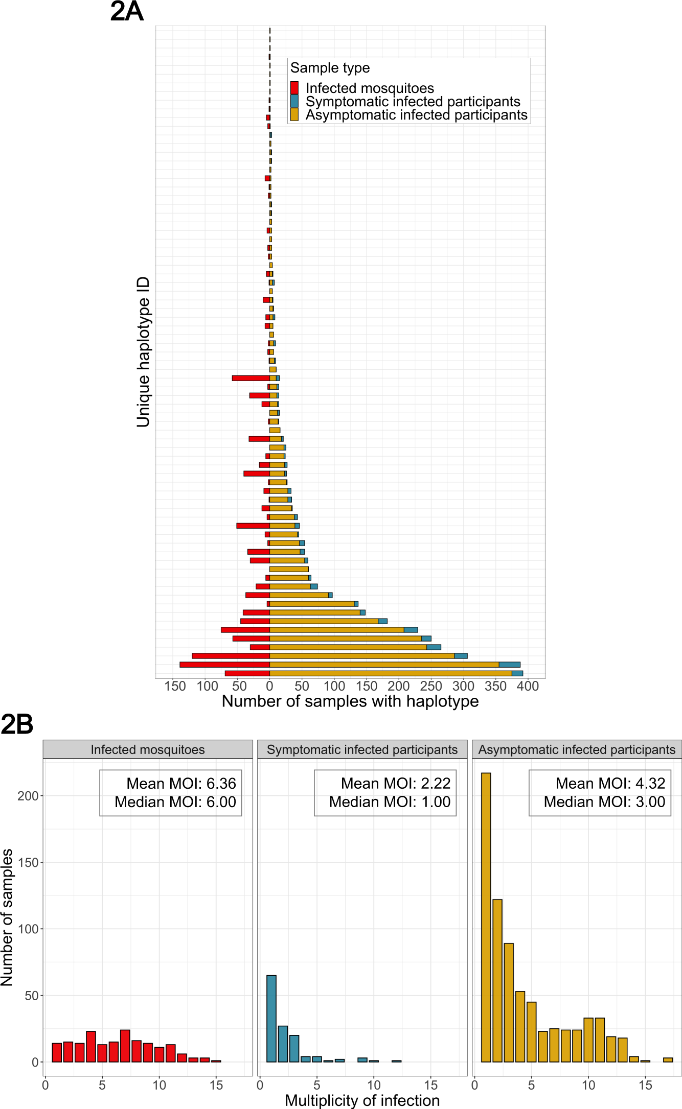 Fig. 2: Distributions of pfcsp haplotypes across and within participants and mosquitoes.