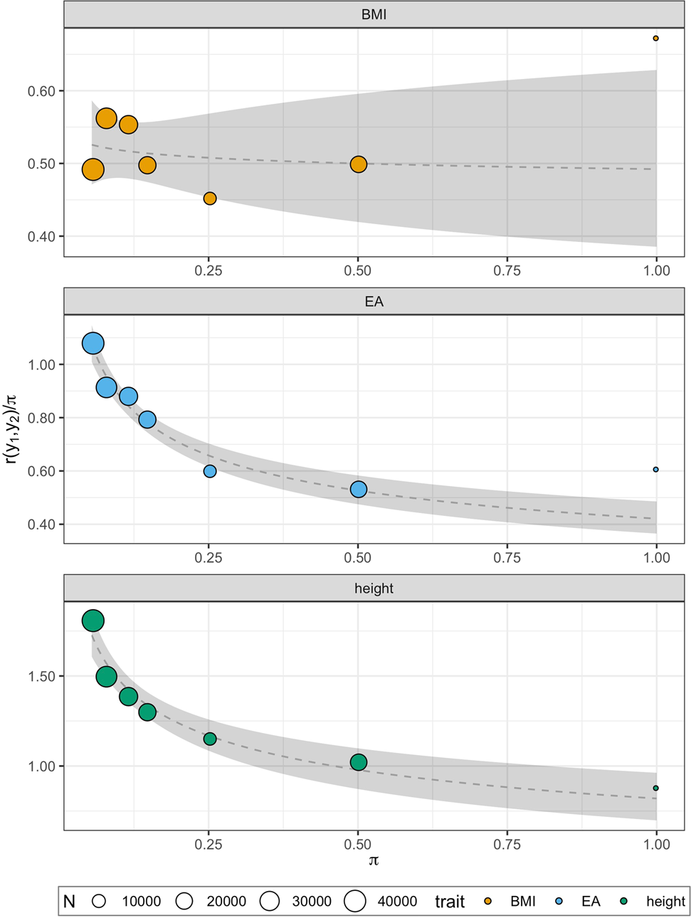 Fig. 3: Modelling of assortative mating in close relatives (π > 0.05).