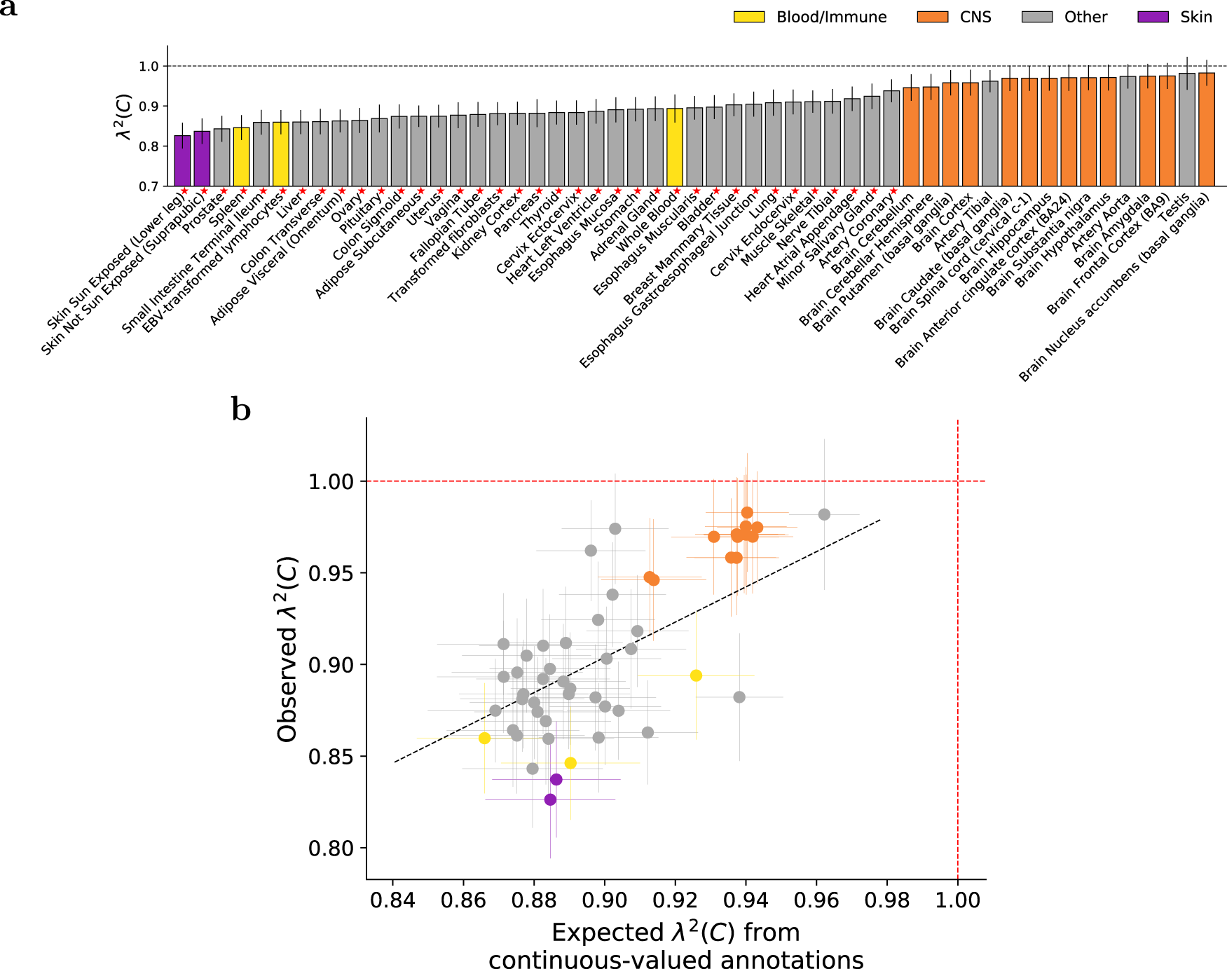 Fig. 4: S-LDXR results for 53 specifically expressed gene (SEG) annotations across 31 diseases and complex traits.
