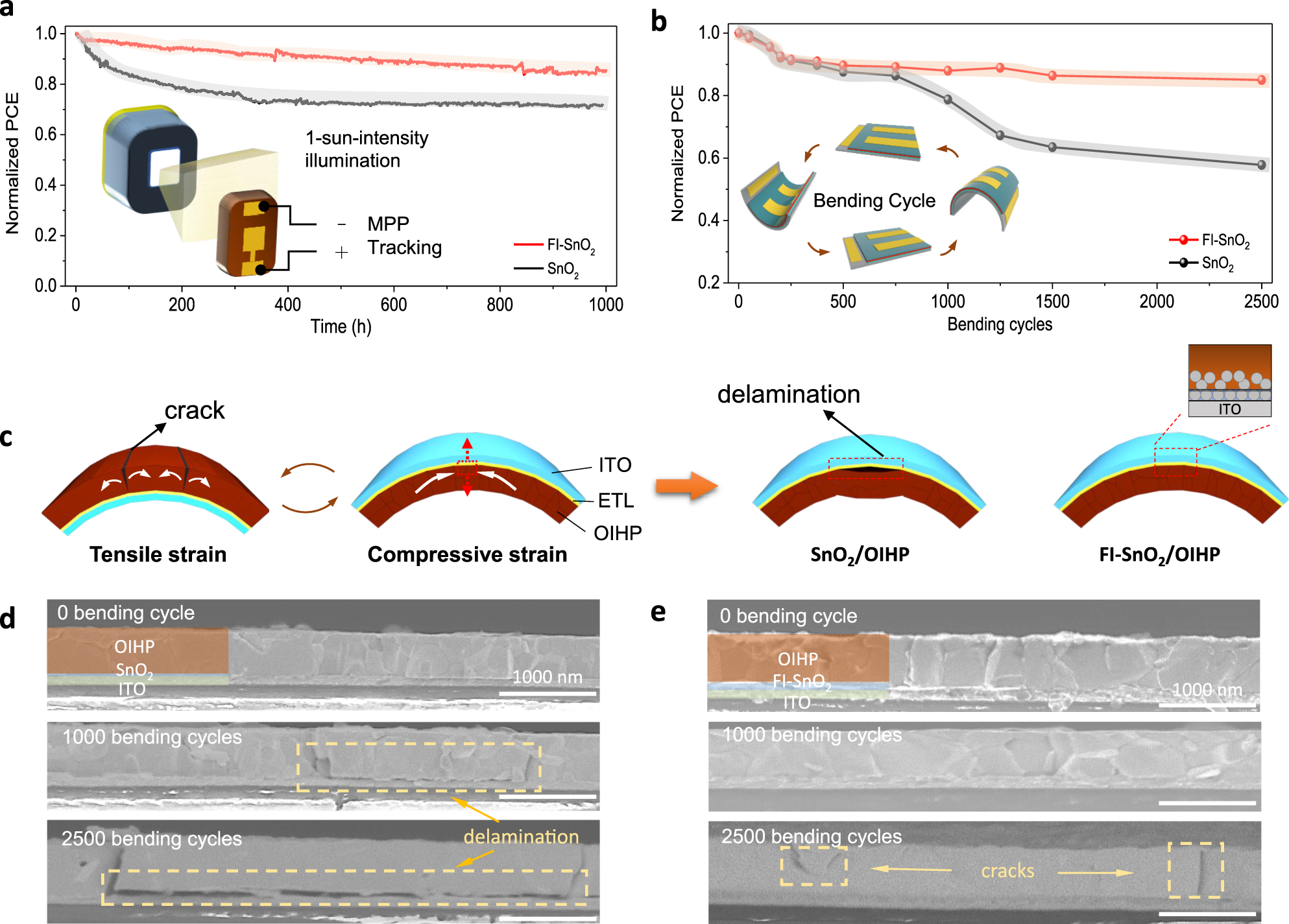 Fig. 5: Operational stability and mechanical durability of solar cell devices.
