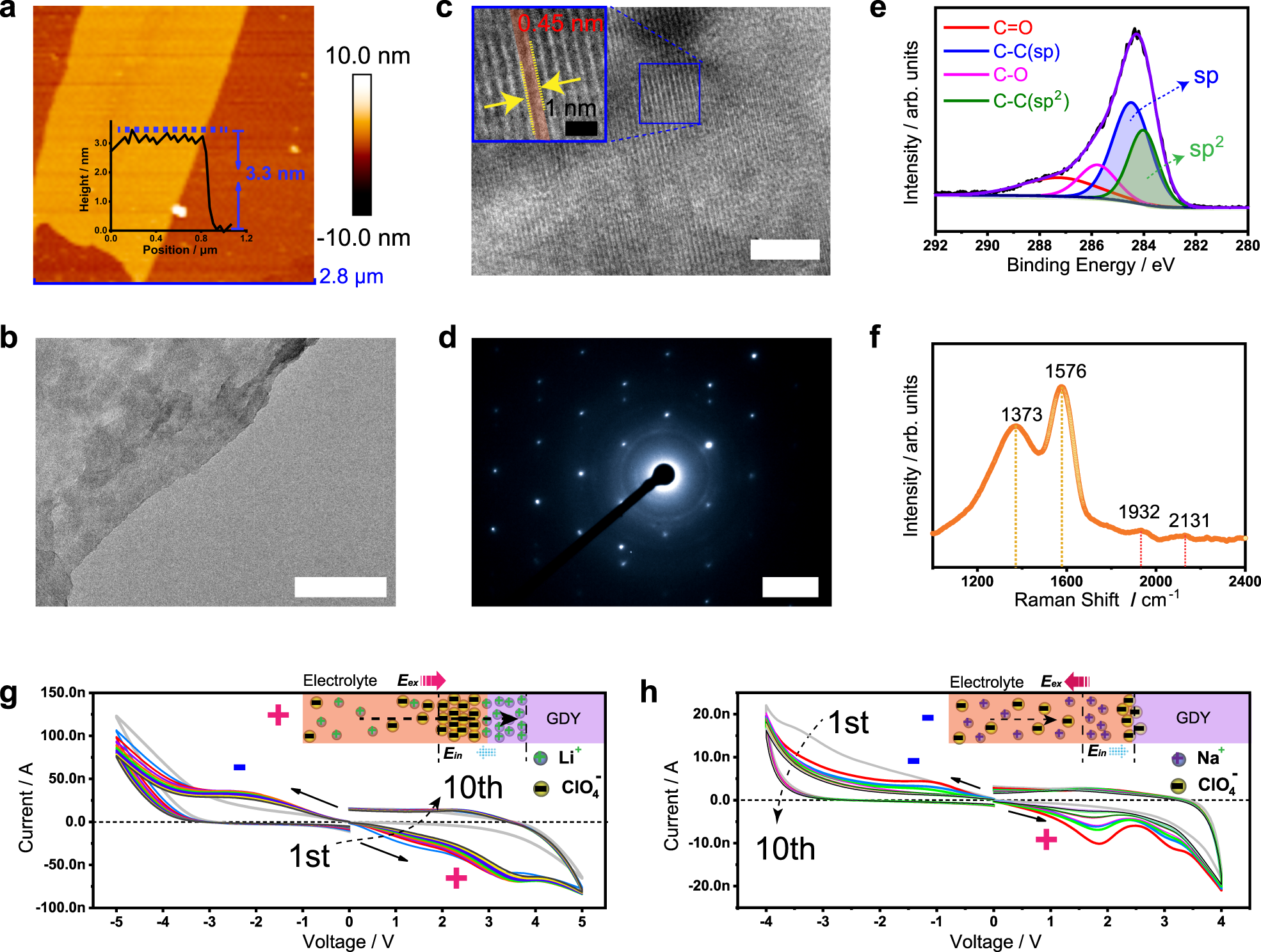 Fig. 2: Characterizations of GDY and GASs.