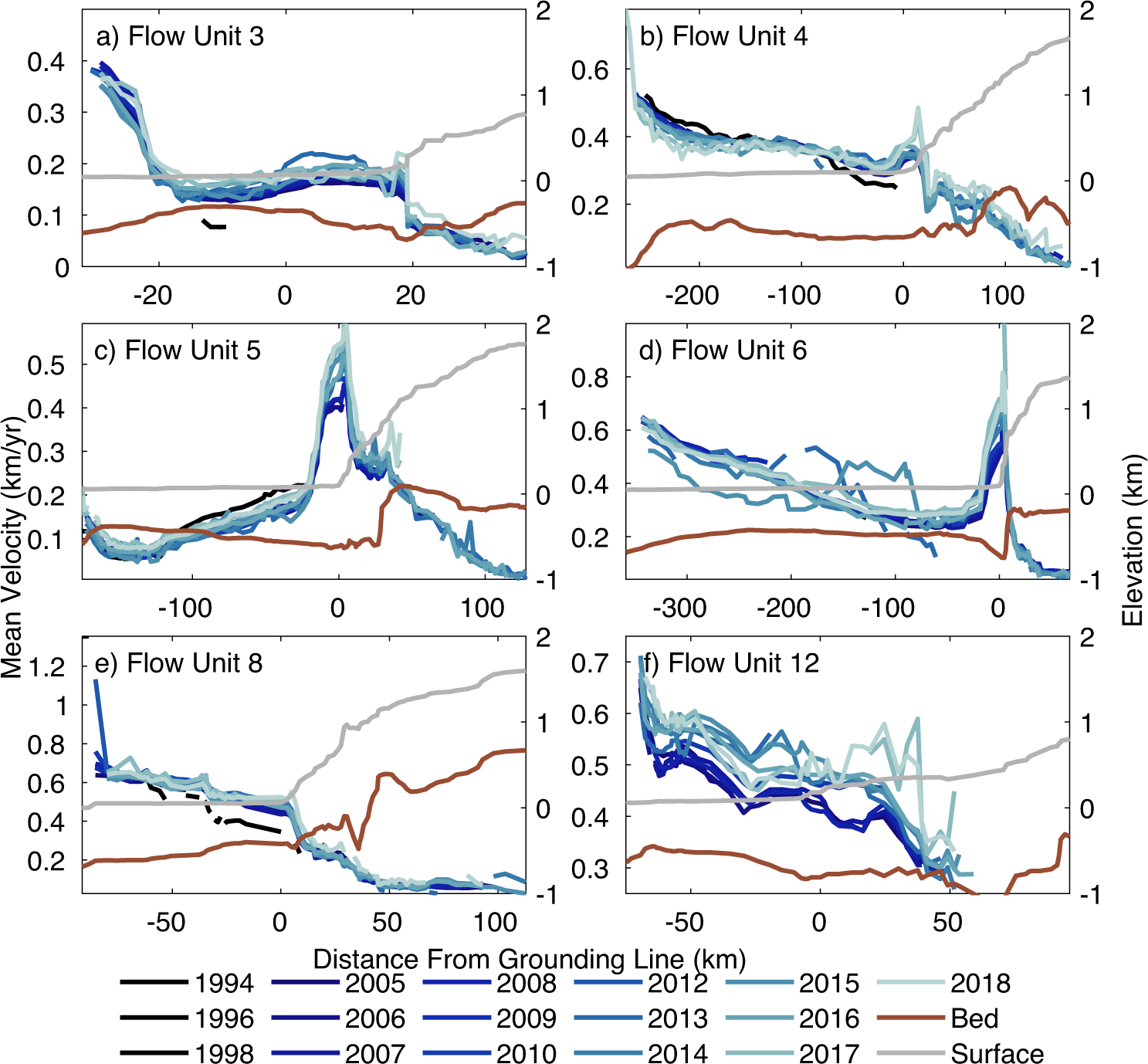 Fig. 2: Ice speed profiles.