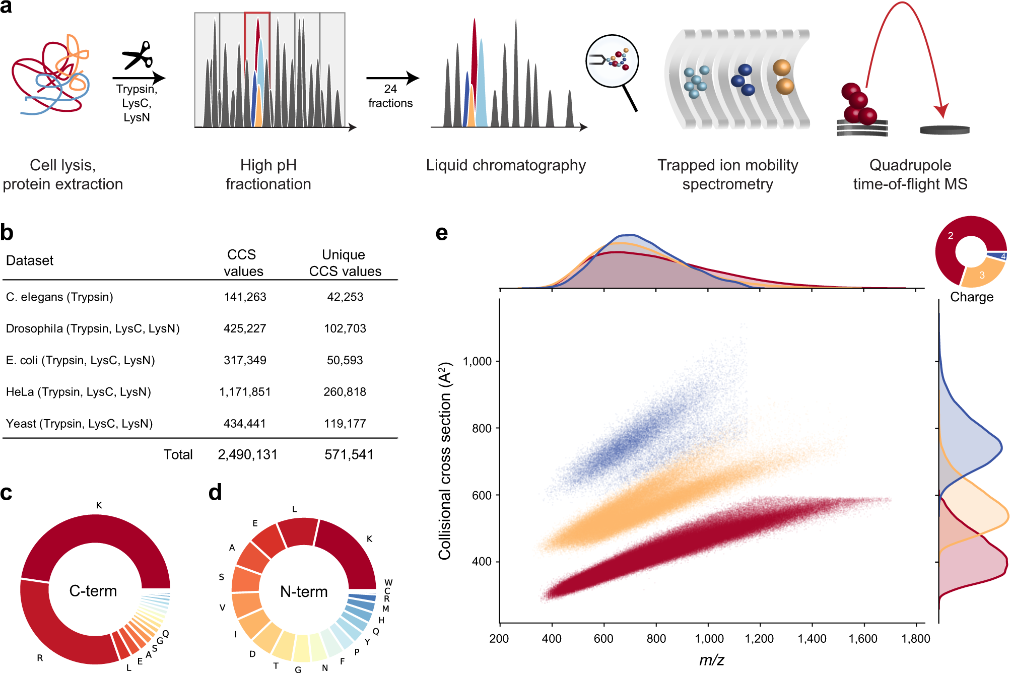 Deep learning the collisional cross sections of the peptide universe from a  million experimental values | Nature Communications