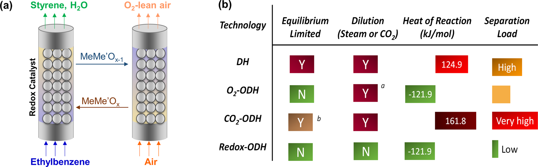A tailored multi-functional catalyst for ultra-efficient styrene production  under a cyclic redox scheme | Nature Communications, image size:1750x545