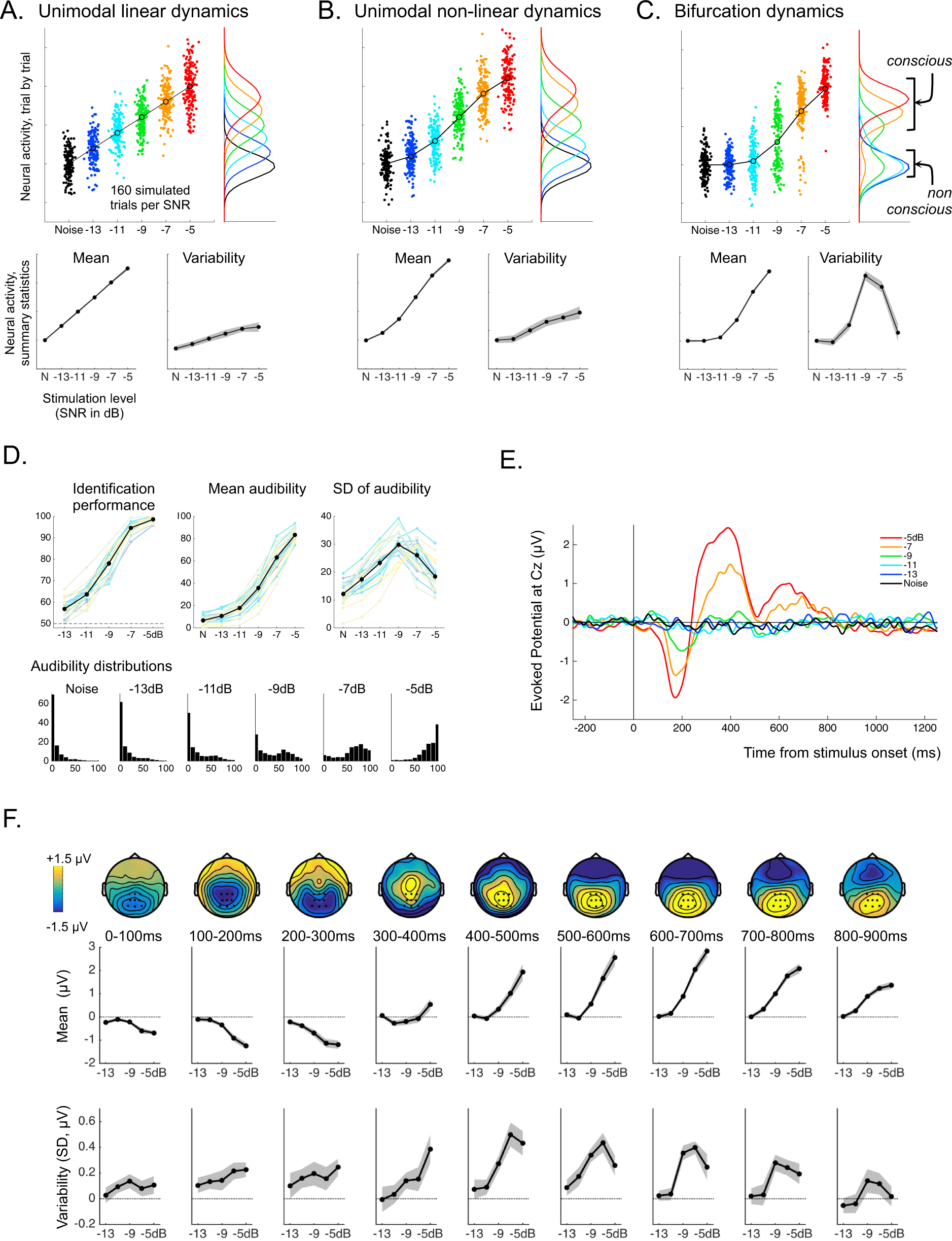 Bifurcation in brain dynamics reveals a signature of conscious processing  independent of report | Nature Communications