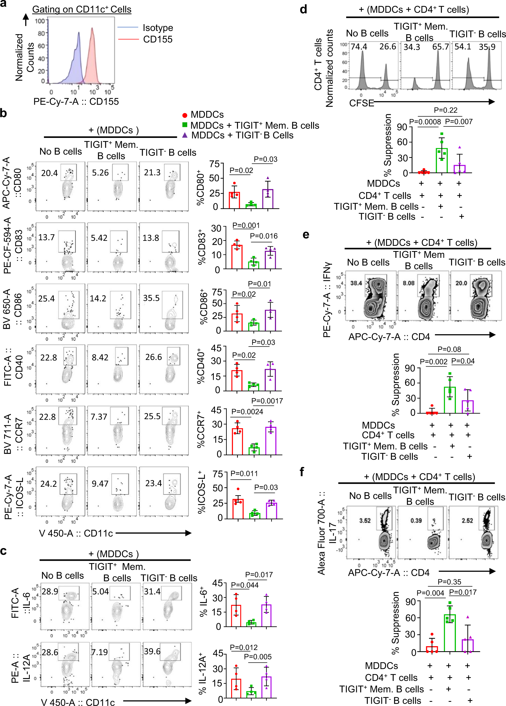 Fig. 6: TIGIT+ memory B cells inhibit LPS-induced dendritic cell activation followed by altered T cell responses.