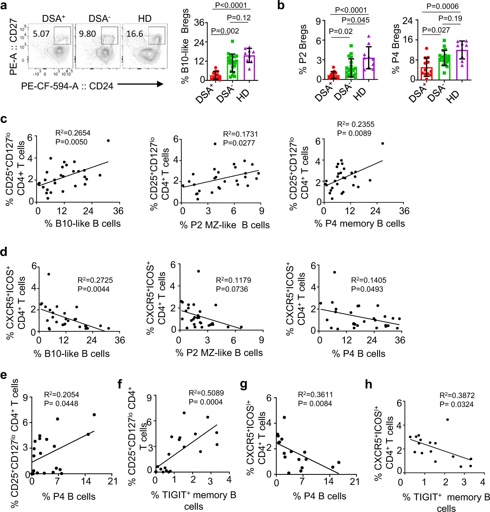 Fig. 8: TIGIT+ memory B cells in liver and kidney allograft recipients.