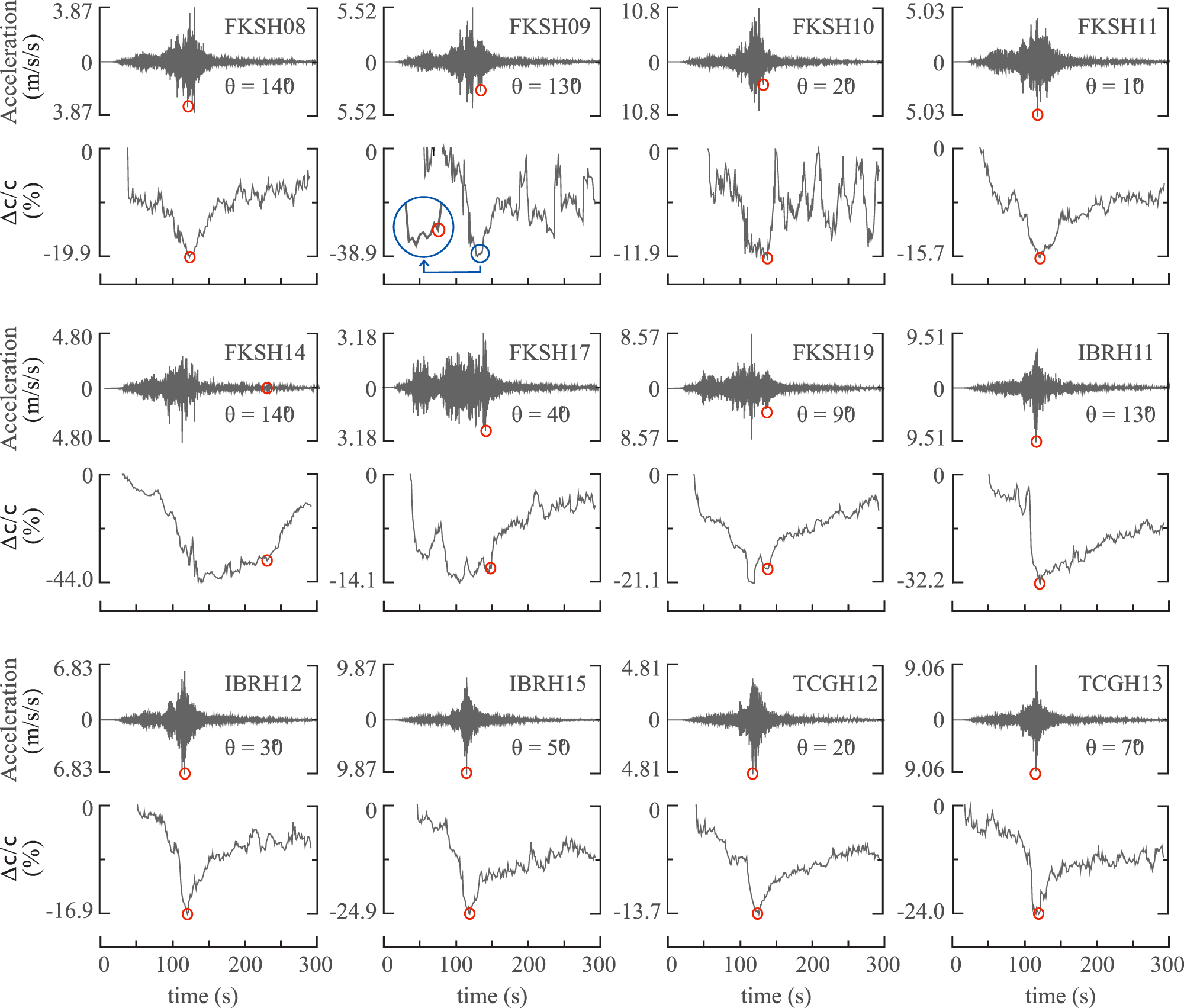 Fig. 2: Horizontal seismograms of the Tohoku-Oki Earthquake at the selected KiK-net stations and corresponding coseismic variations of near-surface shear-wave velocity.