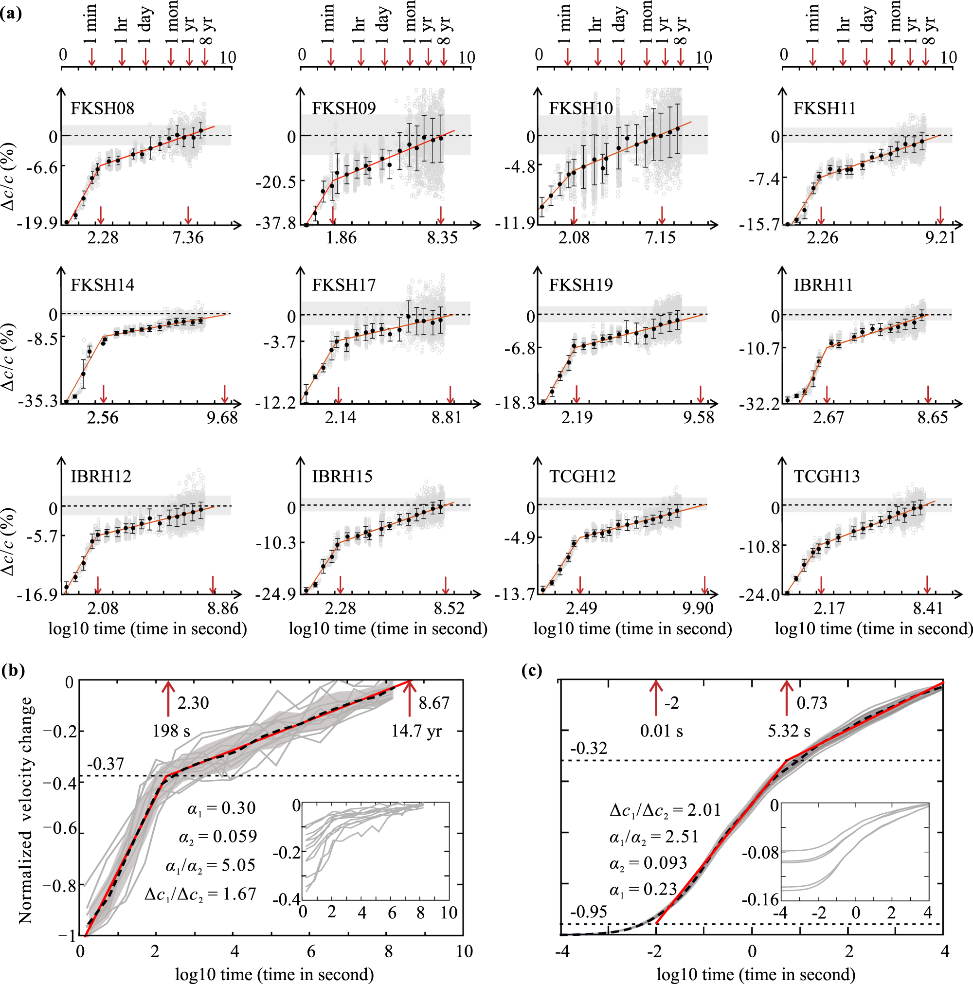 Fig. 3: Recovery processes of seismic velocities detected in field observations and laboratory experiments.