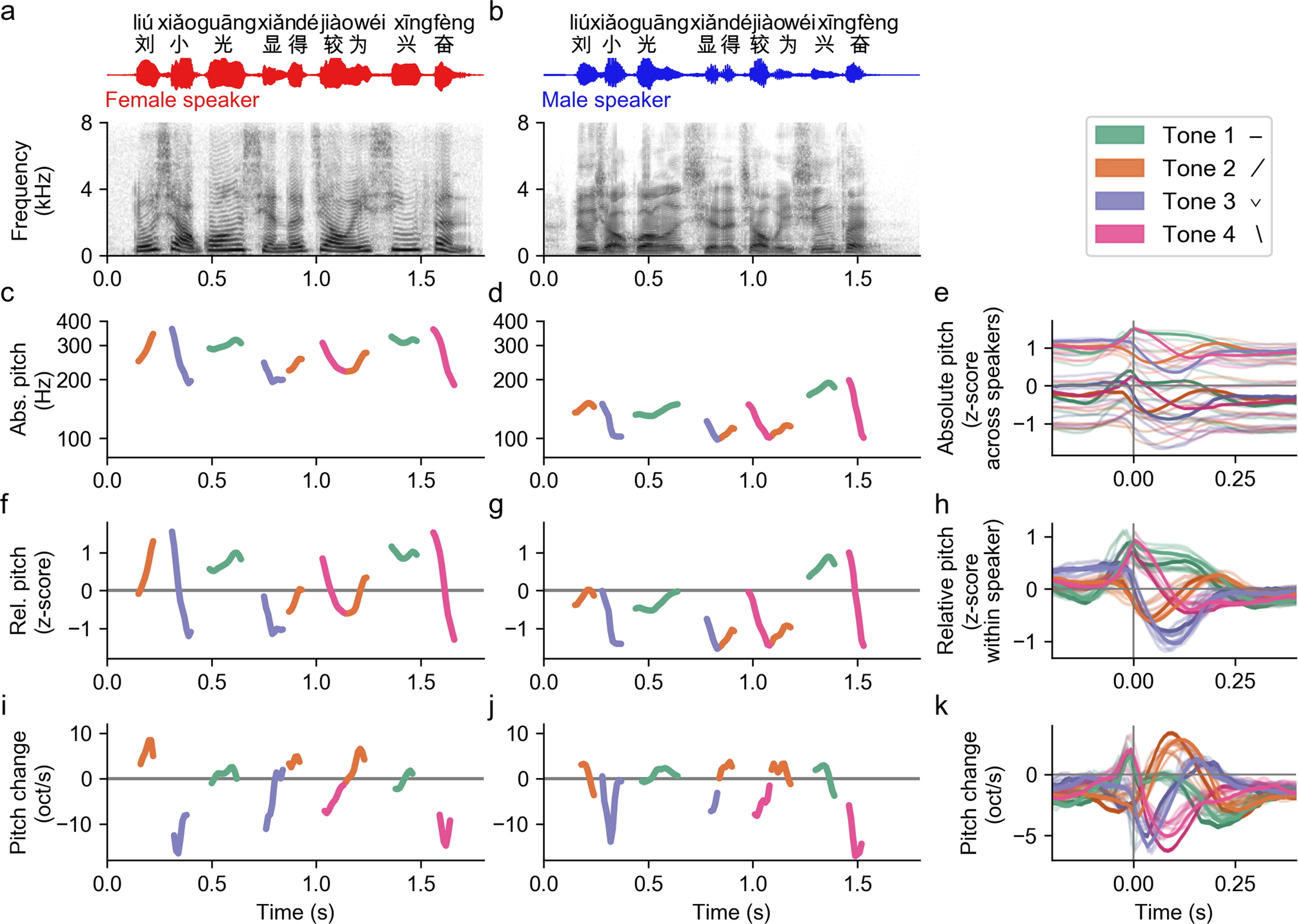 Human cortical encoding of pitch in tonal and non-tonal languages | Nature  Communications
